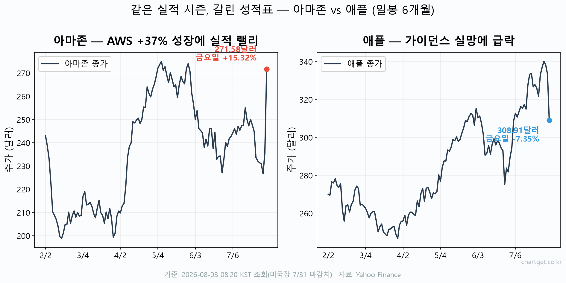 아마존 +15%가 지킨 금요일 밤, 주말엔 유가 급락 — 코스피 반등 2막 시험대 (8/3 아침 브리핑) 아마존 애플 일봉 6개월 비교 차트 — 아마존은 AWS +37% 성장 실적에 271.58달러로 +15.32% 급등, 애플은 가이던스 실망에 308.91달러로 -7.35% 급락