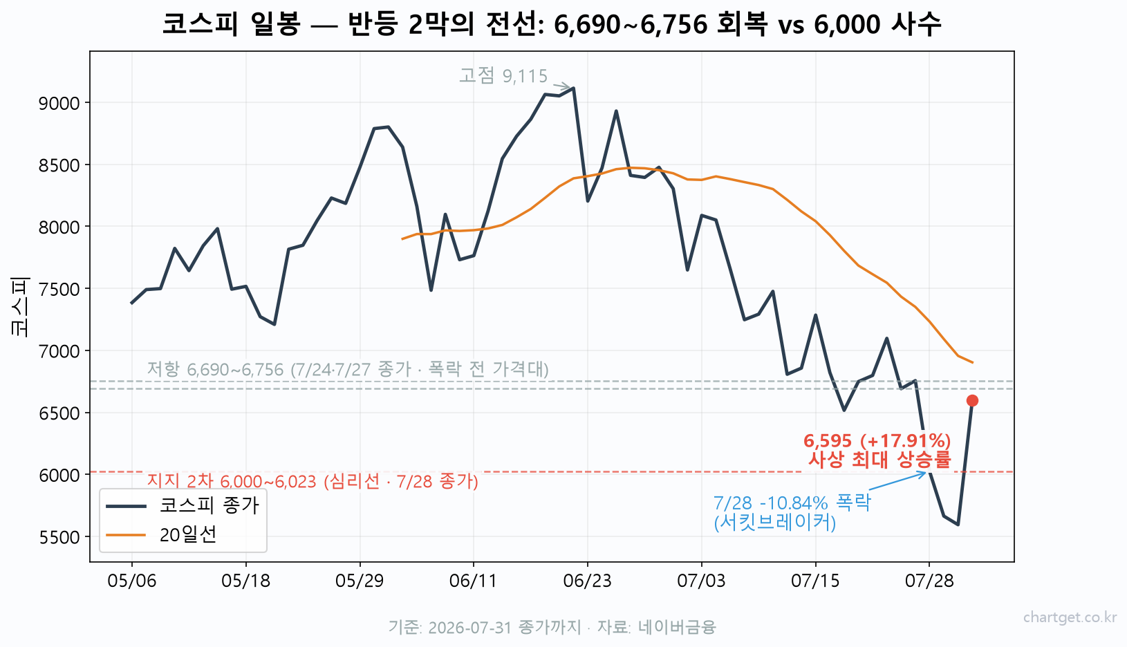 아마존 +15%가 지킨 금요일 밤, 주말엔 유가 급락 — 코스피 반등 2막 시험대 (8/3 아침 브리핑) 코스피 반등 일봉 차트 — 사상 최대 +17.91% 오른 6,595.45 마감, 저항 6,690~6,756 폭락 전 가격대와 지지 6,000~6,023 심리선 표시