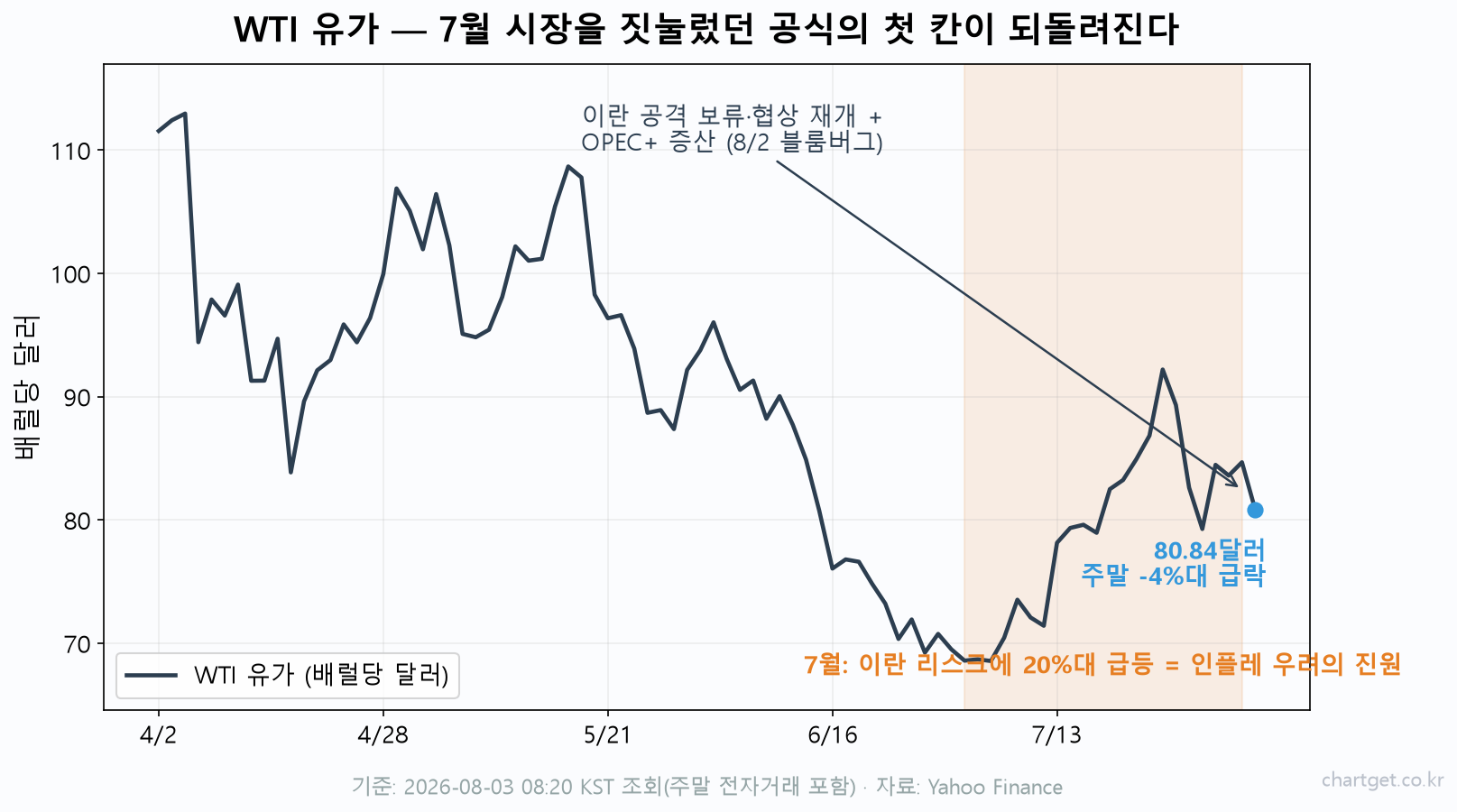아마존 +15%가 지킨 금요일 밤, 주말엔 유가 급락 — 코스피 반등 2막 시험대 (8/3 아침 브리핑) WTI 유가 일봉 4개월 차트 — 7월 이란 리스크에 20%대 급등 후 이란 공격 보류·협상 재개와 OPEC+ 증산 소식에 주말 배럴당 81달러 부근으로 -4%대 급락
