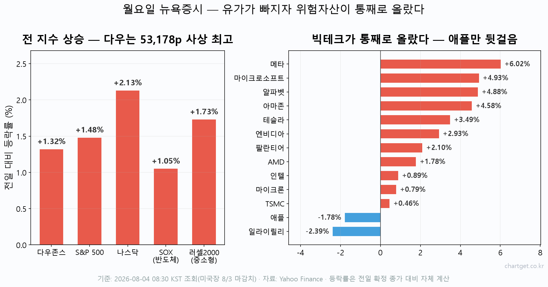2026년 8월 3일 뉴욕증시 3대 지수와 주요 종목 등락률 막대그래프