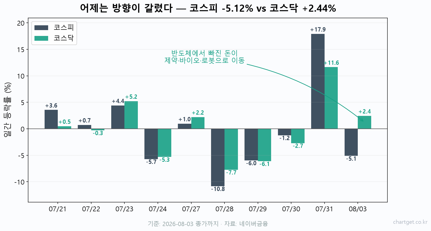 코스피와 코스닥 최근 10거래일 일간 등락률 비교 — 8월 3일 디커플링