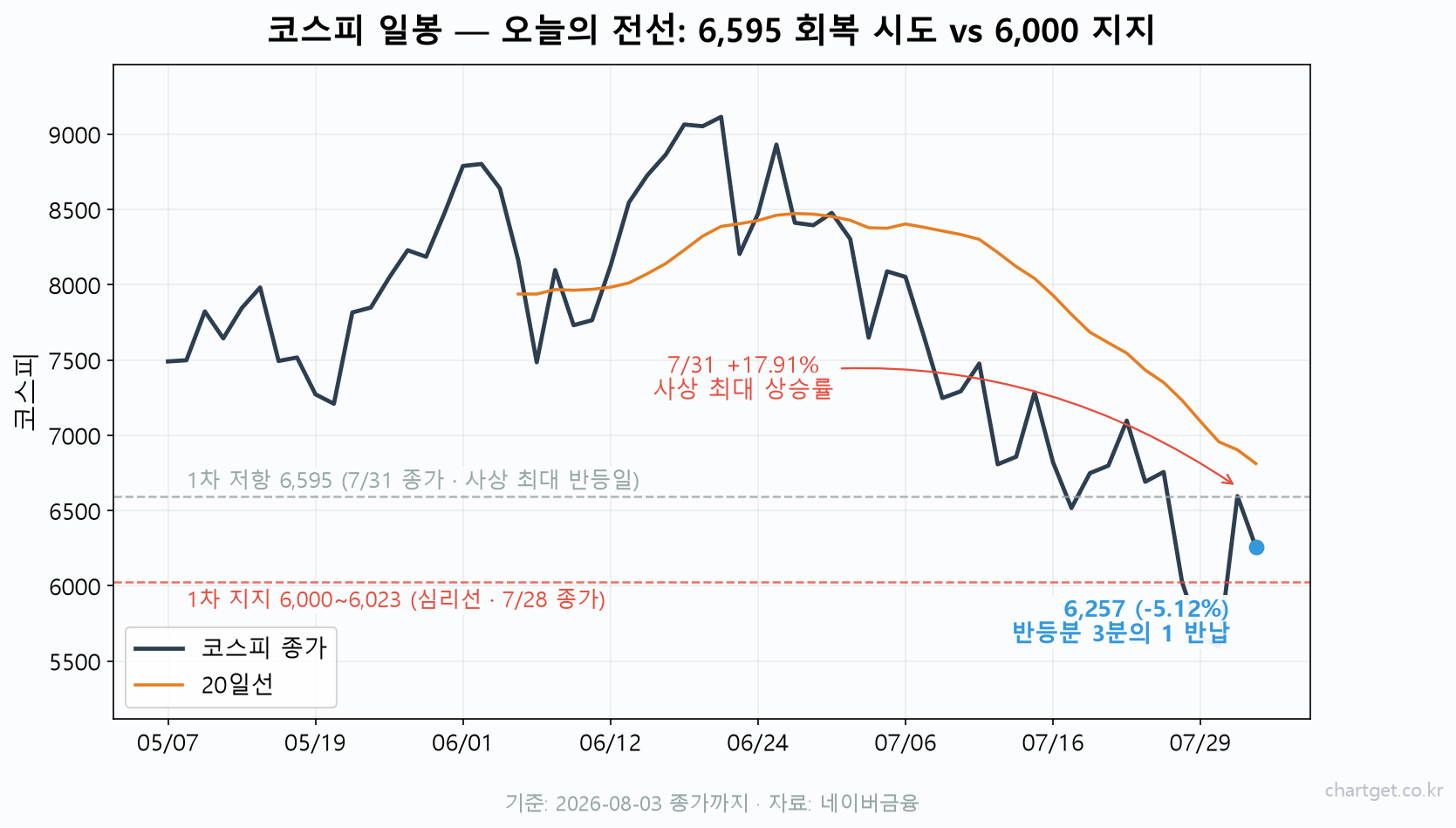 코스피 일봉 차트 지지 6,000 저항 6,595 — 오늘 코스피 전망의 전선