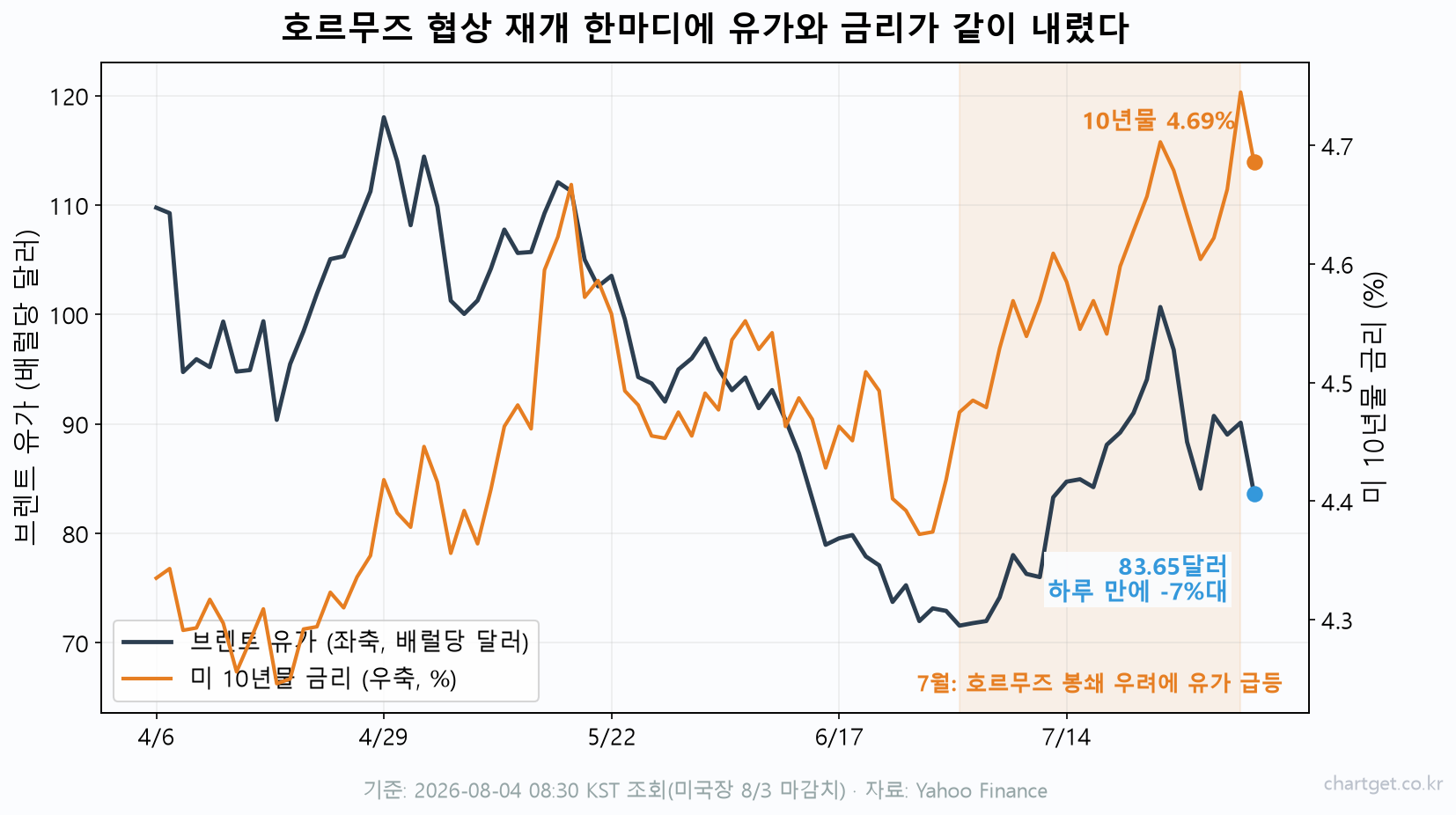 브렌트 유가와 미국 10년물 국채금리 4개월 추이 — 호르무즈 협상 재개에 동반 하락