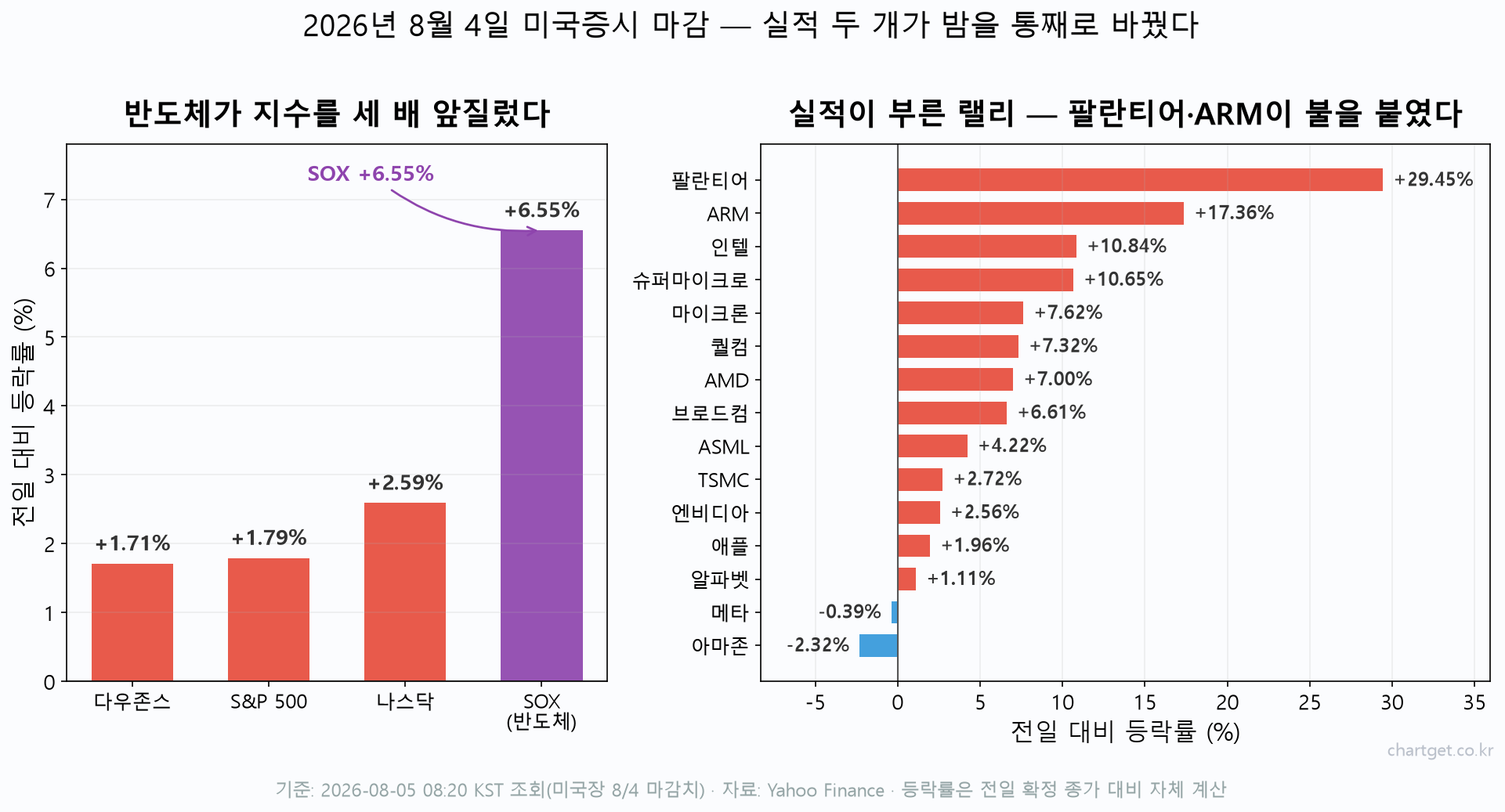 팔란티어 +29%가 불붙인 밤, 반도체 +6.55% 폭발 — 그런데 AMD는 시간외 -8% (8/5 아침 브리핑) 2026년 8월 4일 미국증시 마감 3대 지수와 주요 종목 등락률 — 팔란티어 29% 급등