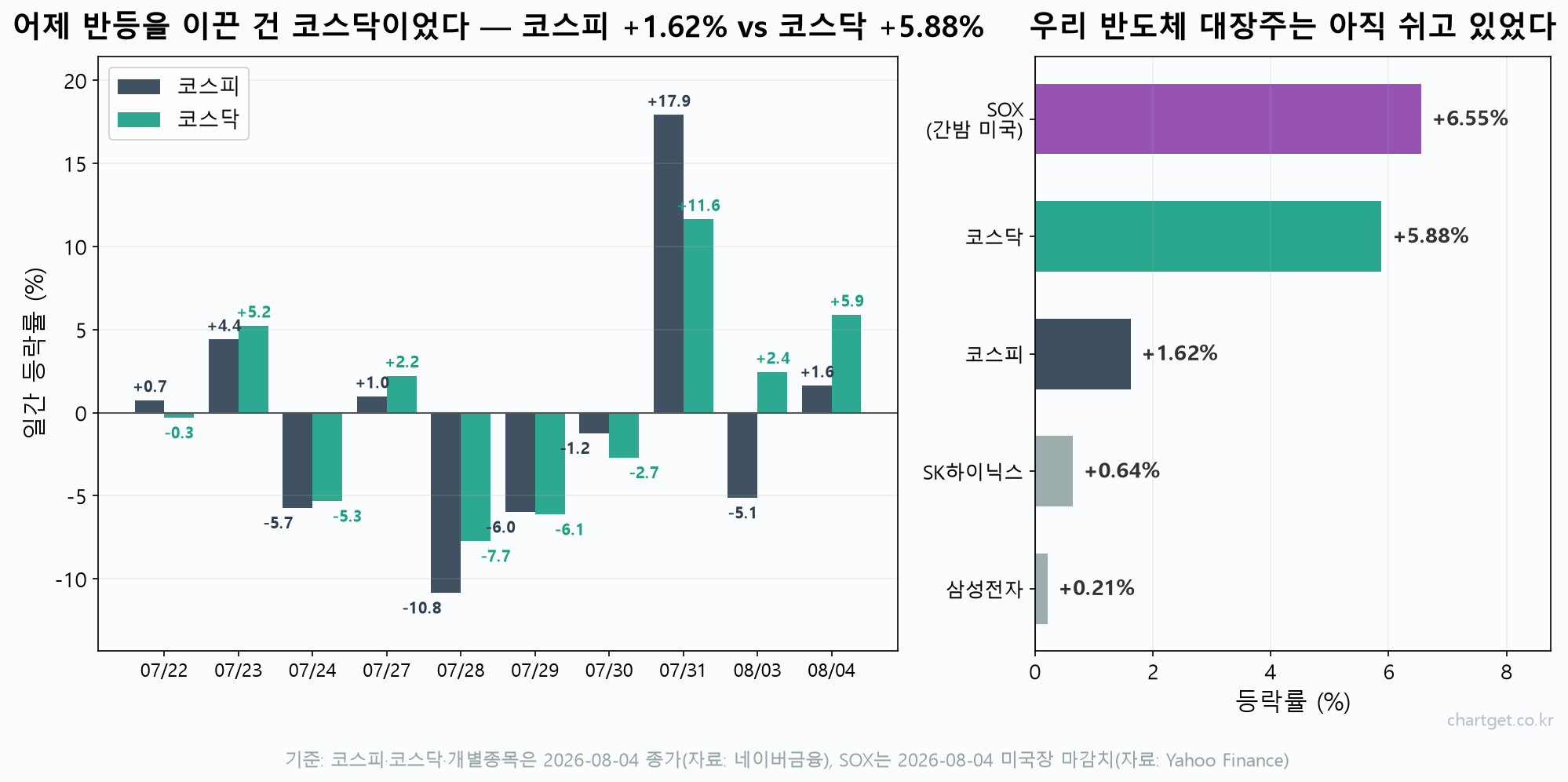 팔란티어 +29%가 불붙인 밤, 반도체 +6.55% 폭발 — 그런데 AMD는 시간외 -8% (8/5 아침 브리핑) 코스피 코스닥 10거래일 등락률과 삼성전자·SK하이닉스 비교 — 어제 반등은 중소형주가 주도