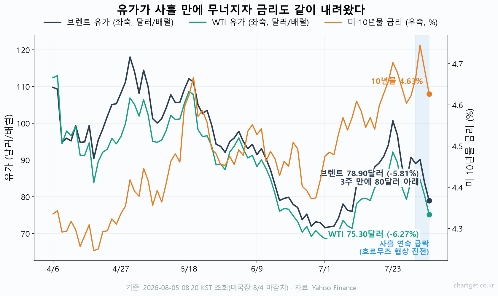 팔란티어 +29%가 불붙인 밤, 반도체 +6.55% 폭발 — 그런데 AMD는 시간외 -8% (8/5 아침 브리핑) 브렌트·WTI 유가와 미국 10년물 국채금리 4개월 추이 — 호르무즈 협상 진전에 동반 하락