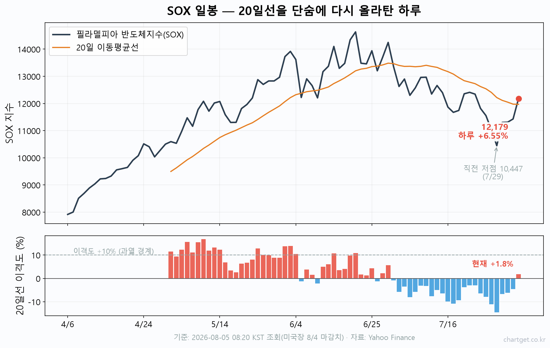 팔란티어 +29%가 불붙인 밤, 반도체 +6.55% 폭발 — 그런데 AMD는 시간외 -8% (8/5 아침 브리핑) 필라델피아 반도체지수 SOX 일봉과 20일선 이격도 — 하루 6.55% 급등에도 이격도는 1.8%
