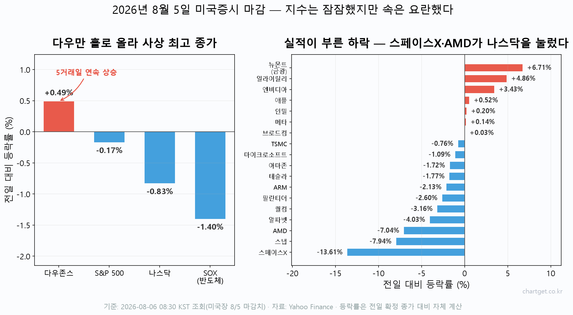 2026년 8월 5일 미국증시 마감 등락률 — 다우 +0.49% 사상 최고 종가, 나스닥 -0.83%, 스페이스X -13.61%, AMD -7.04%