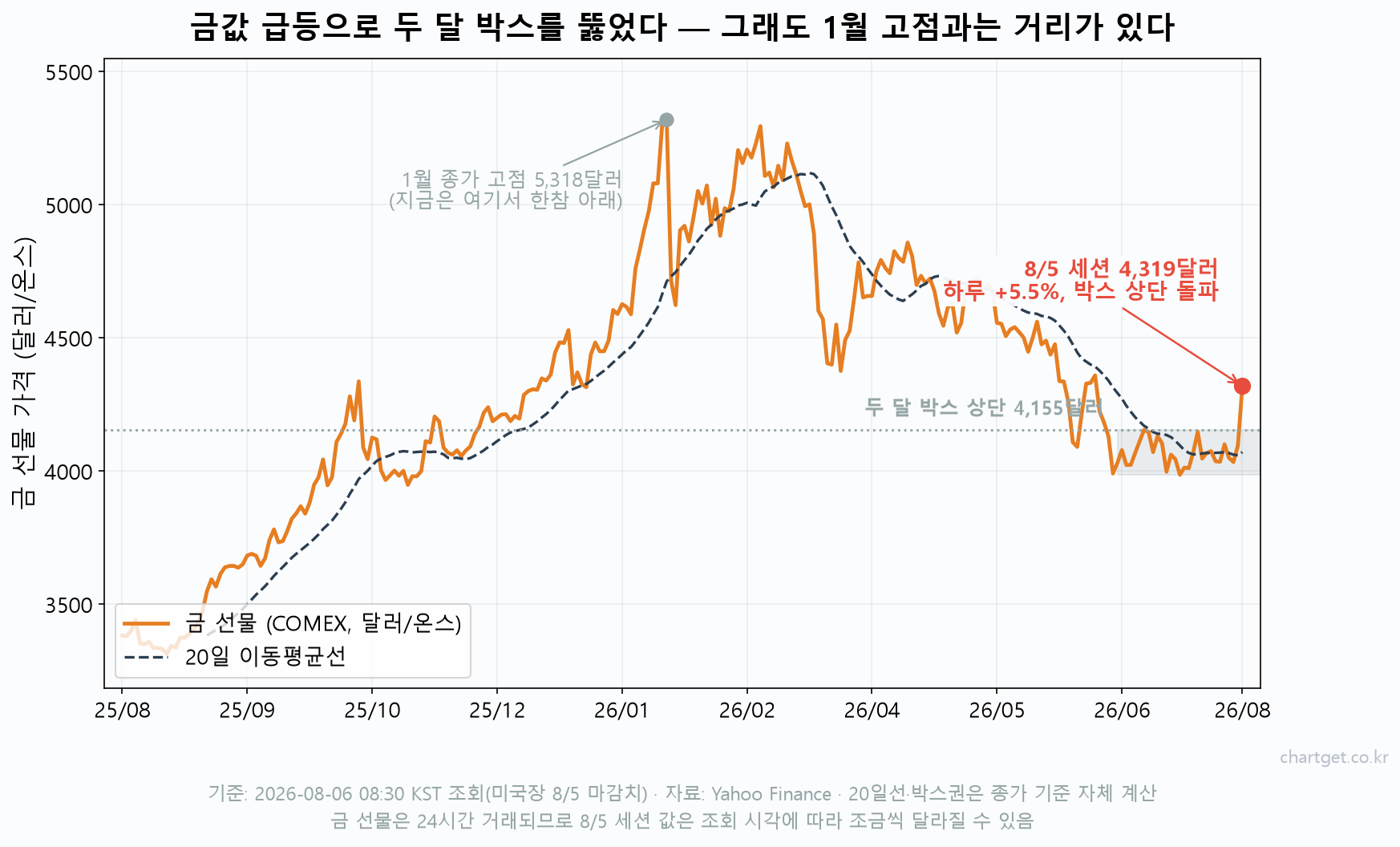 금값 급등으로 금 선물이 두 달 박스권 상단 4,155달러를 뚫고 4,300달러대로 올라선 1년 일봉 차트