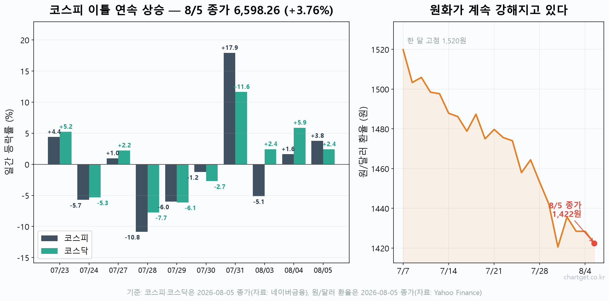 코스피 8월 5일 6,598.26 마감 이틀 연속 상승과 원달러 환율 1,422원까지 하락한 흐름