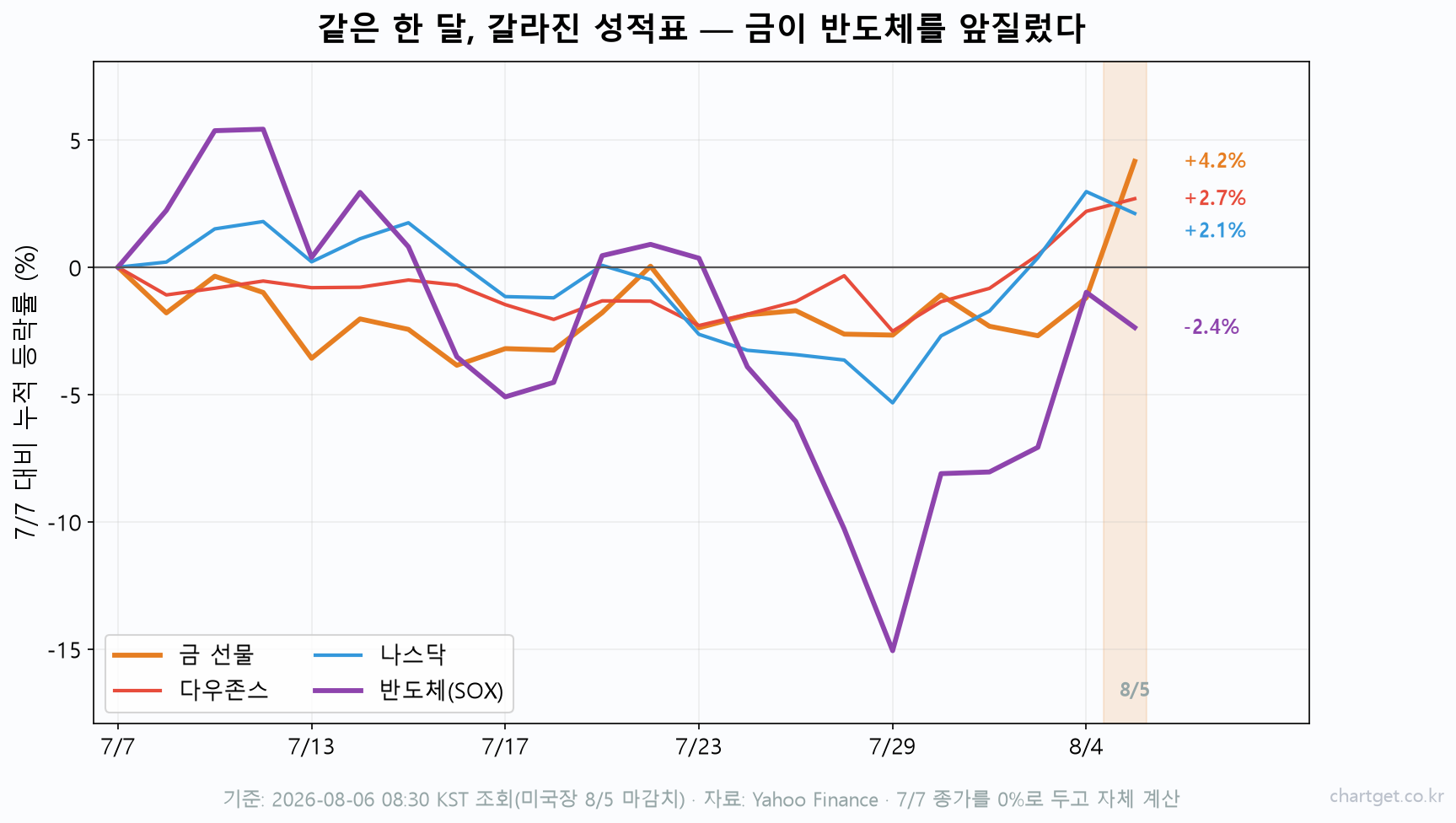 최근 한 달 금 선물·다우·나스닥·반도체지수 누적 등락률 비교 — 금이 반도체를 앞지른 순환매 흐름