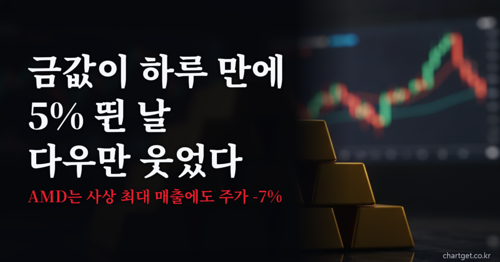 금값 급등으로 금 선물이 하루 5% 오른 날 다우만 상승한 2026년 8월 5일 미국증시 마감 브리핑 썸네일