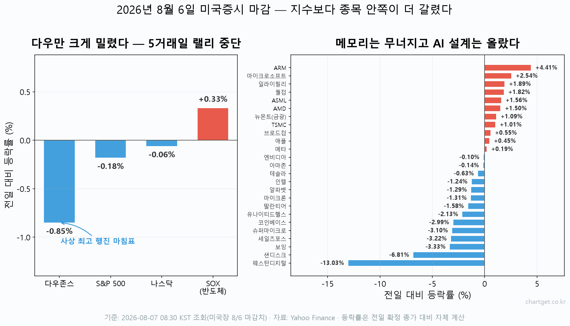 미국 고용보고서 앞둔 밤, 다우 5거래일 랠리가 멈췄다 — 유가 반등·메모리 쇼크 (8/7 아침 브리핑) 2026년 8월 6일 미국증시 마감 등락률 — 다우 -0.85%, SOX +0.33%, 웨스턴디지털 -13.03%, ARM +4.41%