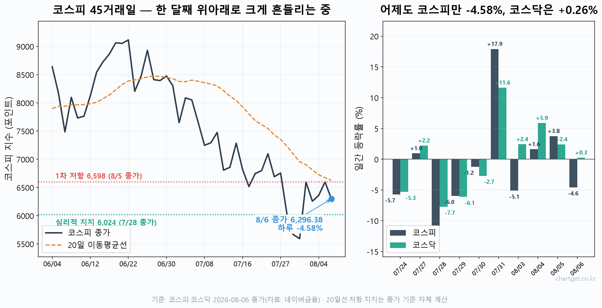 미국 고용보고서 앞둔 밤, 다우 5거래일 랠리가 멈췄다 — 유가 반등·메모리 쇼크 (8/7 아침 브리핑) 코스피 8월 6일 6,296.38 마감 -4.58% 급락과 20일선 6,626 아래 역배열, 코스닥은 +0.26%로 버틴 흐름