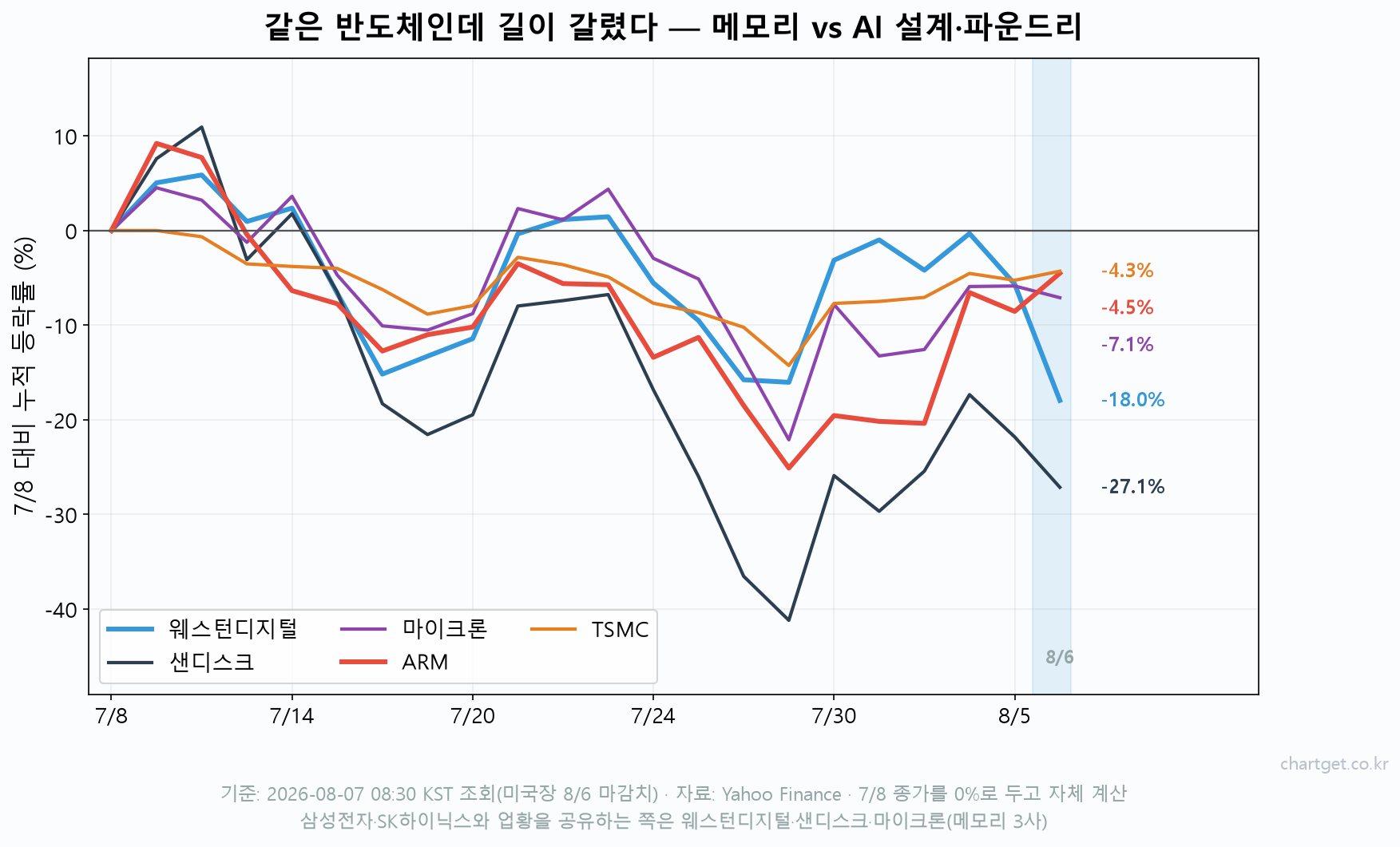미국 고용보고서 앞둔 밤, 다우 5거래일 랠리가 멈췄다 — 유가 반등·메모리 쇼크 (8/7 아침 브리핑) 최근 한 달 메모리 3사와 ARM·TSMC 누적 등락률 비교 — 샌디스크 -27.1%로 메모리만 홀로 무너진 흐름