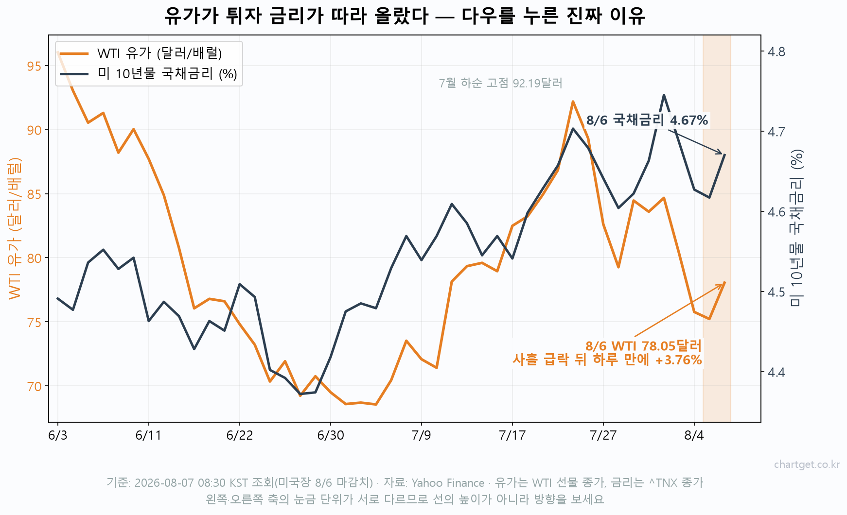 미국 고용보고서 앞둔 밤, 다우 5거래일 랠리가 멈췄다 — 유가 반등·메모리 쇼크 (8/7 아침 브리핑) WTI 유가 78.05달러 반등과 미국 10년물 국채금리 4.67% 상승이 같은 방향으로 움직인 일봉 차트