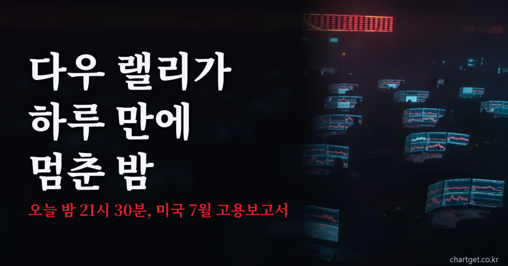 미국 고용보고서 발표를 앞두고 다우 5거래일 랠리가 멈춘 2026년 8월 6일 미국증시 마감 브리핑 썸네일