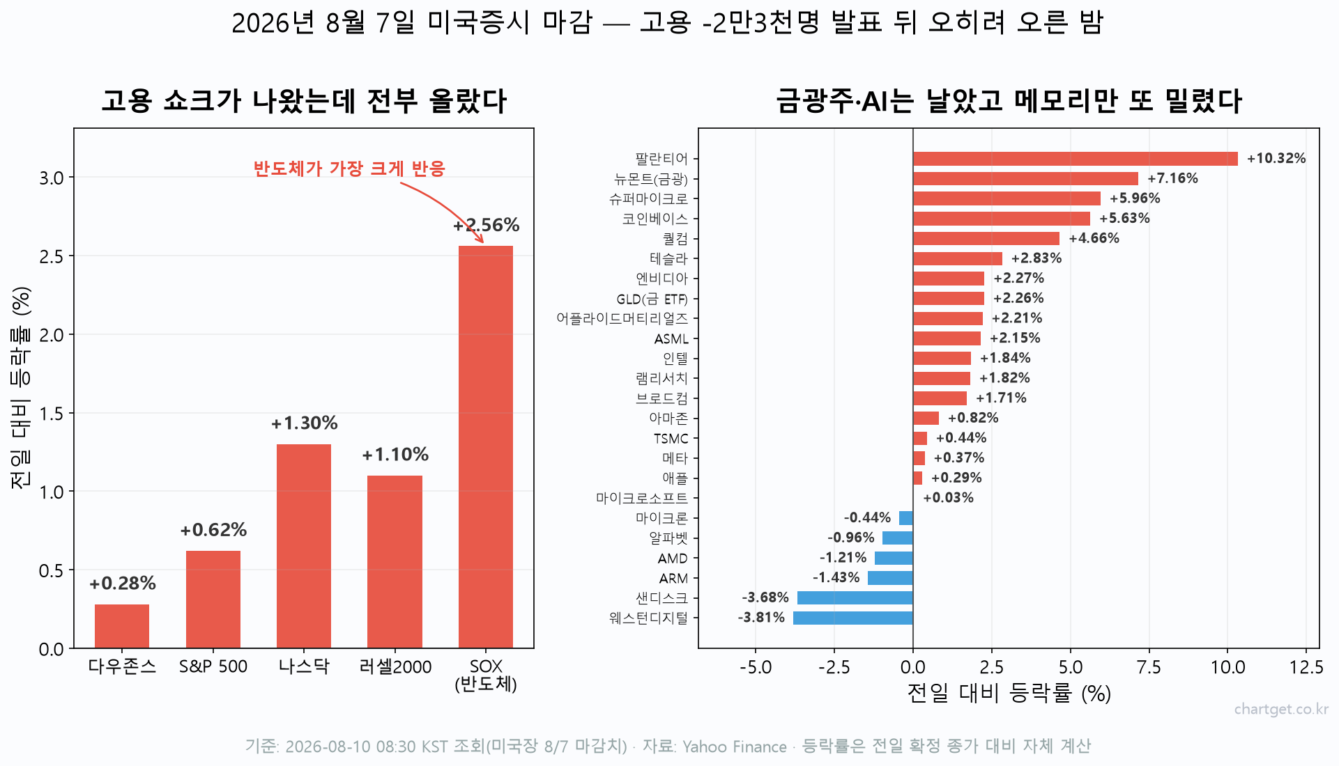 고용 2만 3,000명 감소에도 나스닥 +1.3% — 금값이 먼저 답한 밤, 오늘 코스피 전망 (8/10 아침 브리핑) 2026년 8월 7일 미국증시 마감 등락률 — 나스닥 +1.30%, SOX +2.56%, 팔란티어 +10.32%, 웨스턴디지털 -3.81%