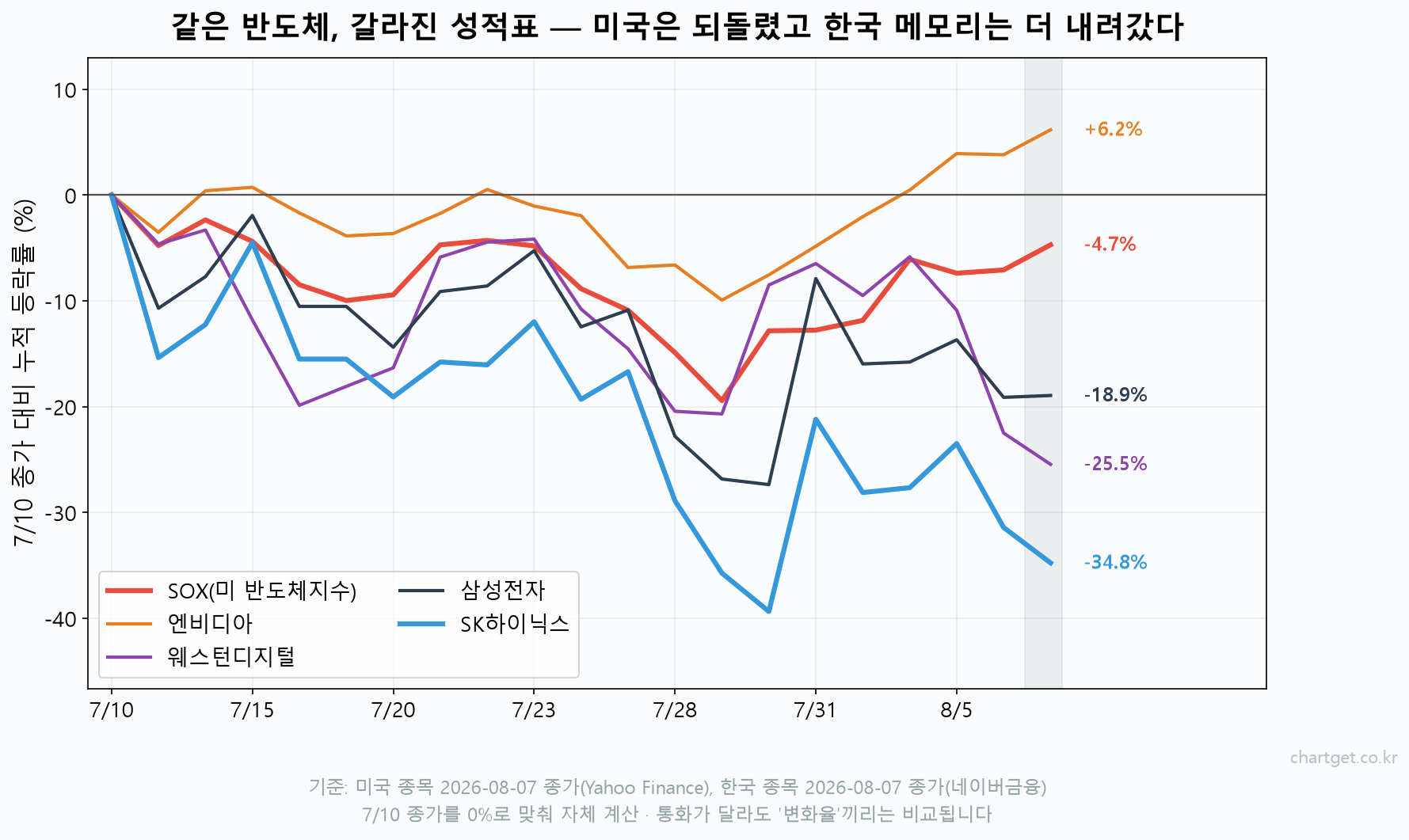 고용 2만 3,000명 감소에도 나스닥 +1.3% — 금값이 먼저 답한 밤, 오늘 코스피 전망 (8/10 아침 브리핑) 최근 한 달 미국 반도체지수·엔비디아와 삼성전자·SK하이닉스 누적 등락률 비교 차트