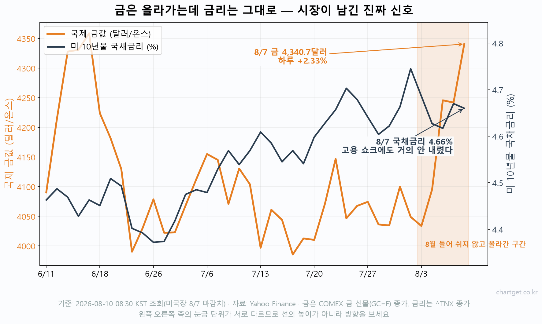 고용 2만 3,000명 감소에도 나스닥 +1.3% — 금값이 먼저 답한 밤, 오늘 코스피 전망 (8/10 아침 브리핑) 국제 금값 4,340달러 급등과 미 10년물 국채금리 4.66% 보합을 겹쳐 본 일봉 차트