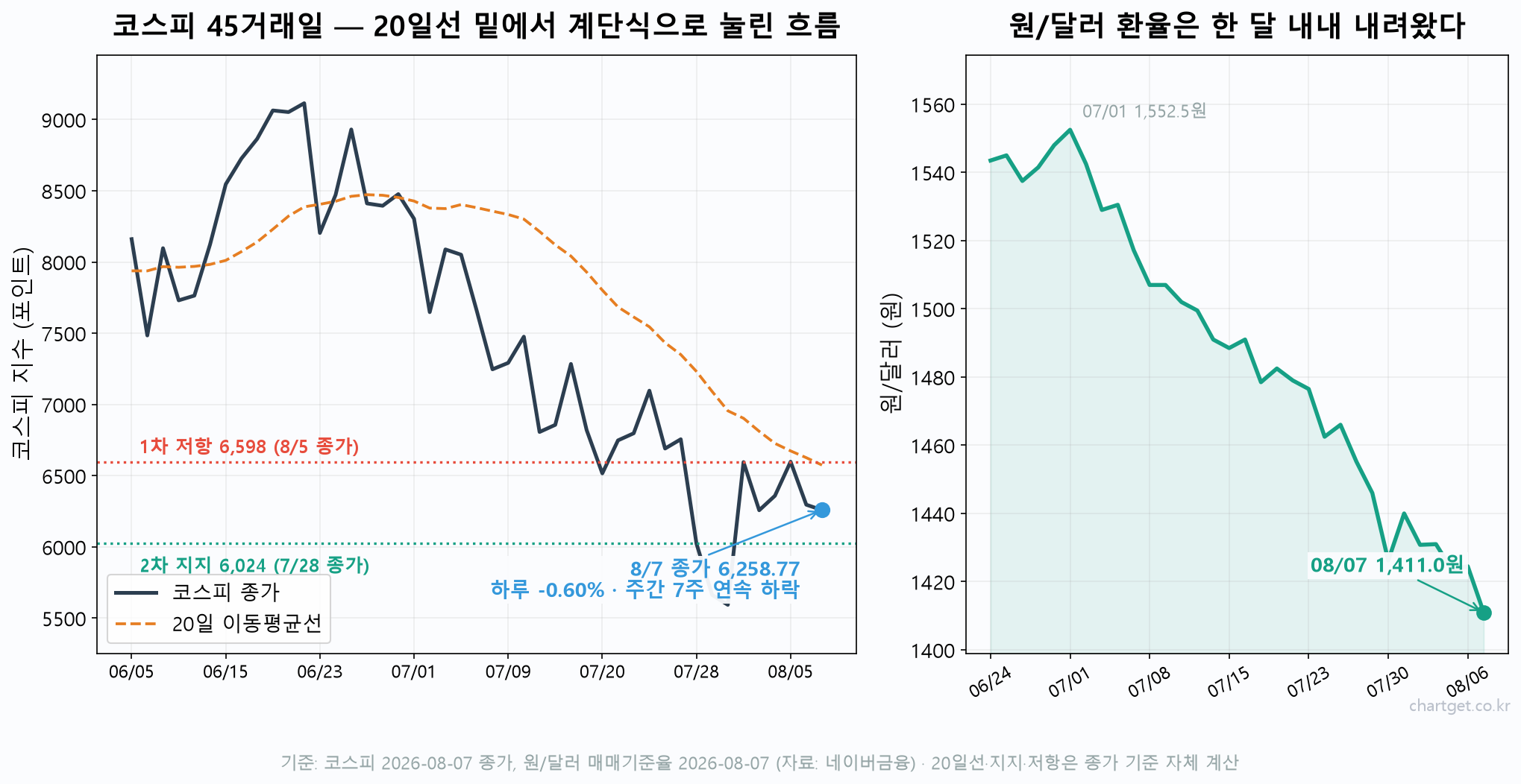 고용 2만 3,000명 감소에도 나스닥 +1.3% — 금값이 먼저 답한 밤, 오늘 코스피 전망 (8/10 아침 브리핑) 오늘 코스피 전망을 위한 코스피 45거래일 종가와 20일 이동평균선, 원/달러 환율 1,411원 흐름 차트