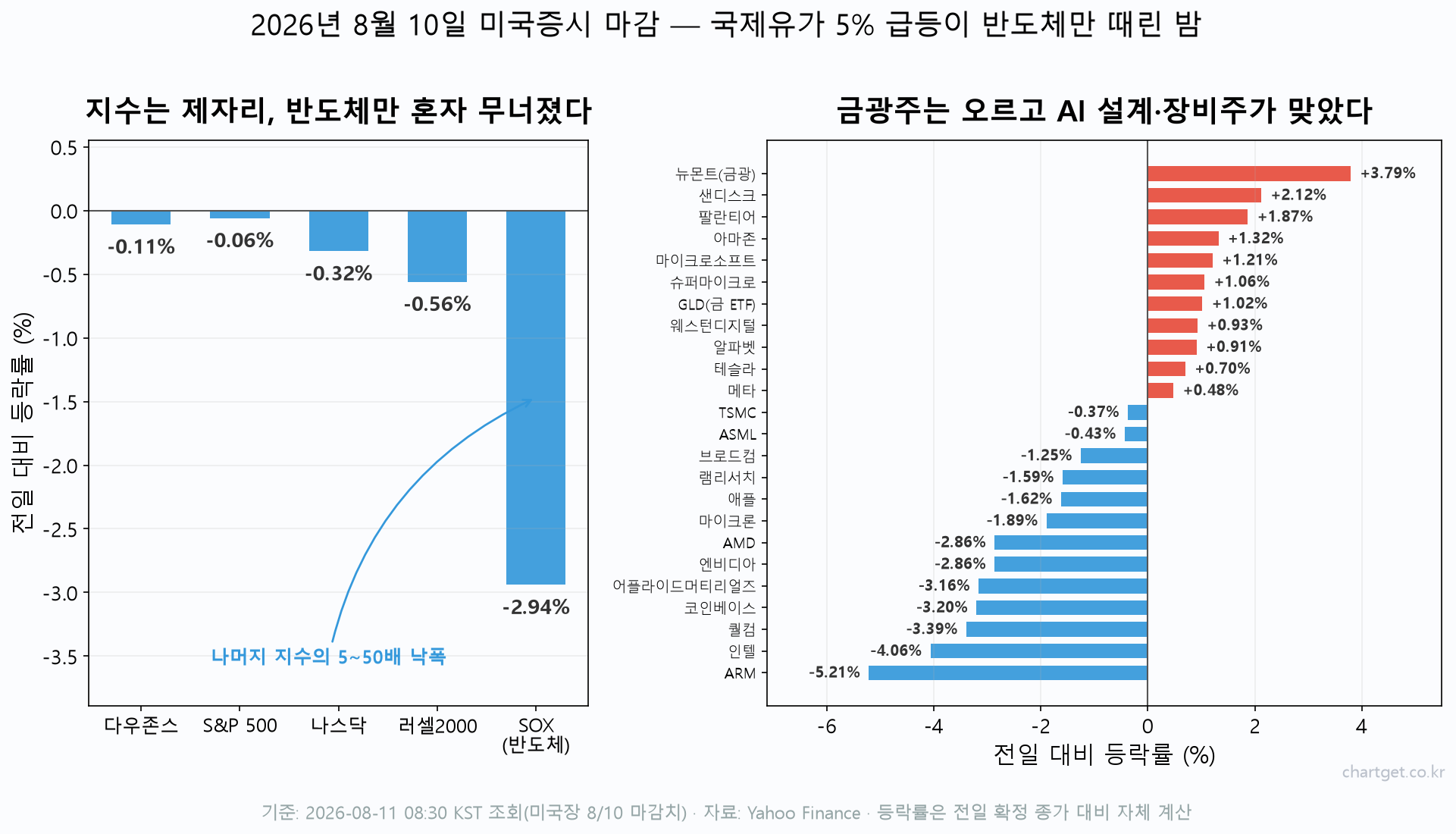 2026년 8월 10일 미국증시 마감 등락률 — 나스닥 -0.32%, 필라델피아 반도체지수 -2.94%, ARM -5.21%, 뉴몬트 +3.79%