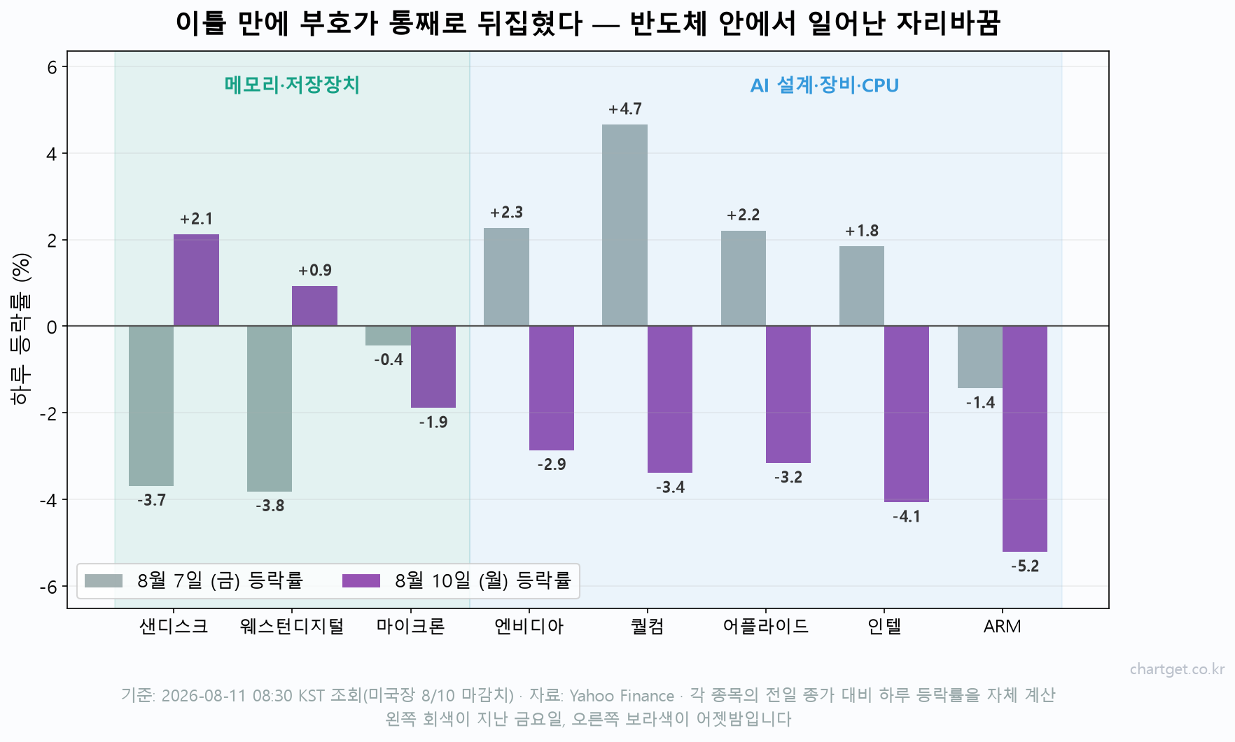 8월 7일과 8월 10일 반도체 종목별 하루 등락률 비교 — 메모리는 반등하고 ARM·인텔·퀄컴은 하락한 자리바꿈 차트