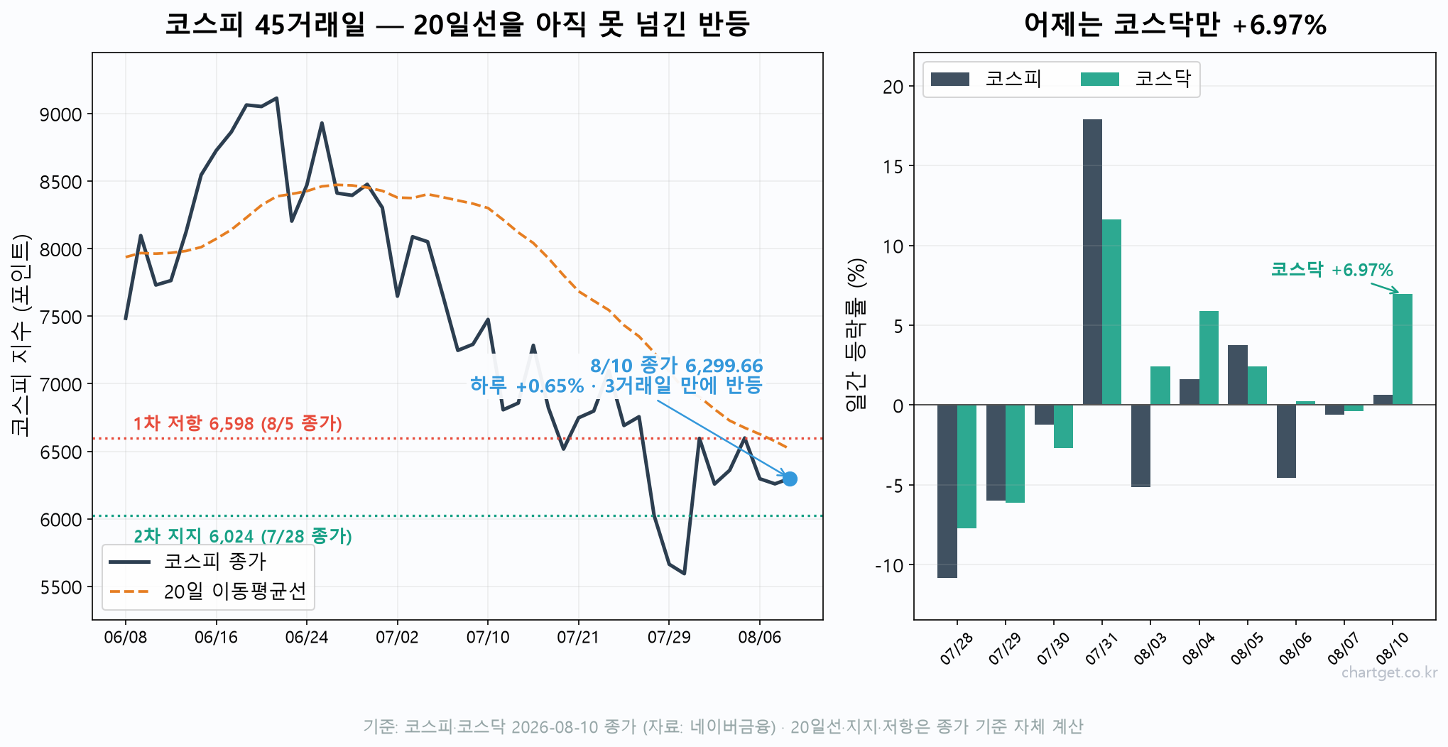코스피 45거래일 종가와 20일 이동평균선 6,516 저항, 코스닥 6.97% 급등을 비교한 차트