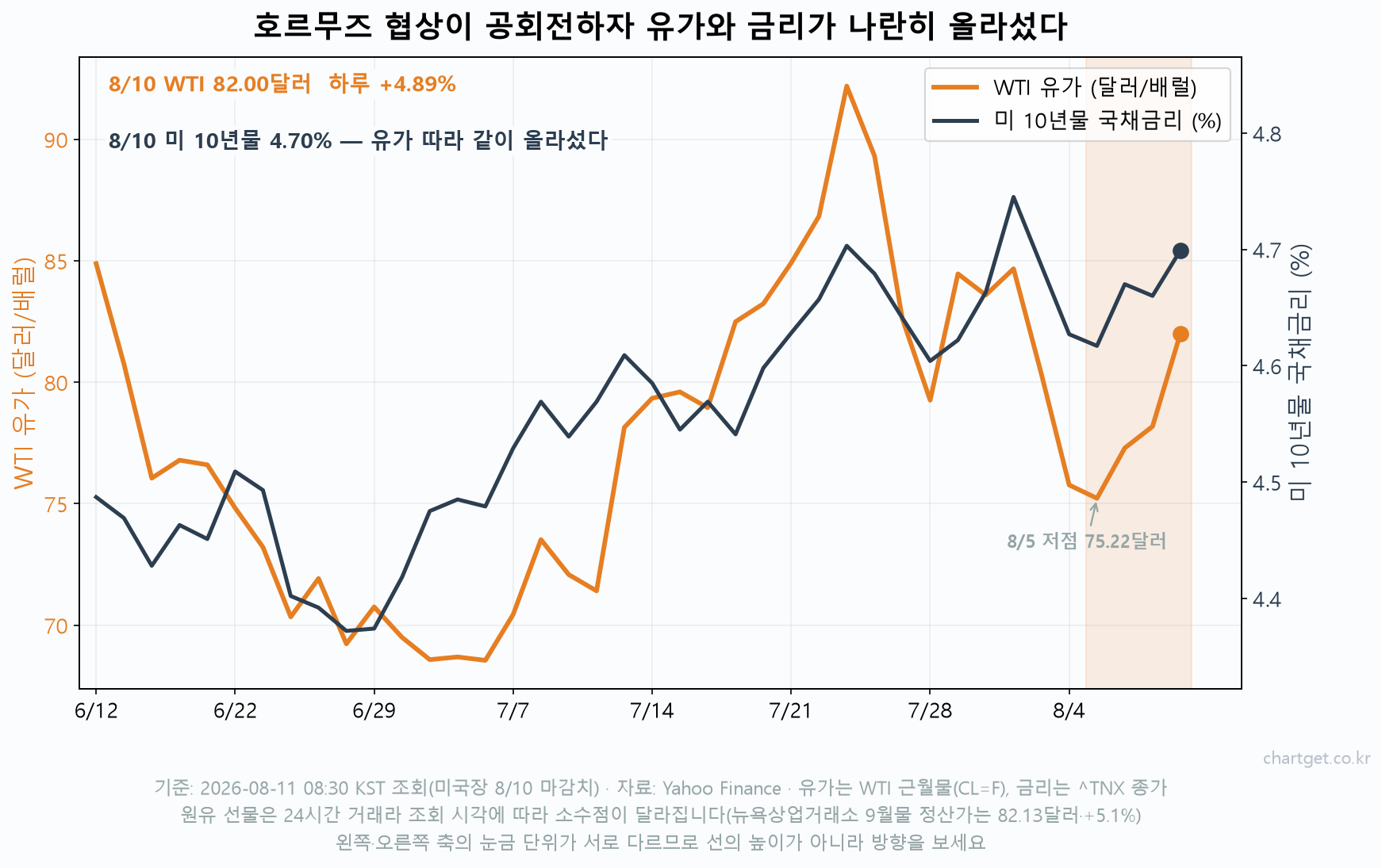미국 CPI 발표를 앞두고 WTI 유가 82달러 급등과 미 10년물 국채금리 4.70% 상승을 겹쳐 본 일봉 차트