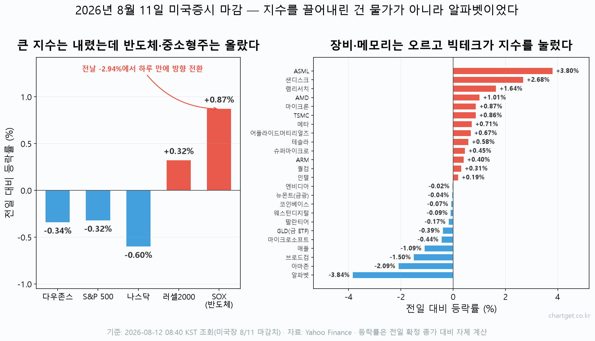 2026년 8월 11일 미국증시 마감 등락률 — 나스닥 -0.60%, 필라델피아 반도체지수 +0.87%, 알파벳 -3.84%, ASML +3.80%