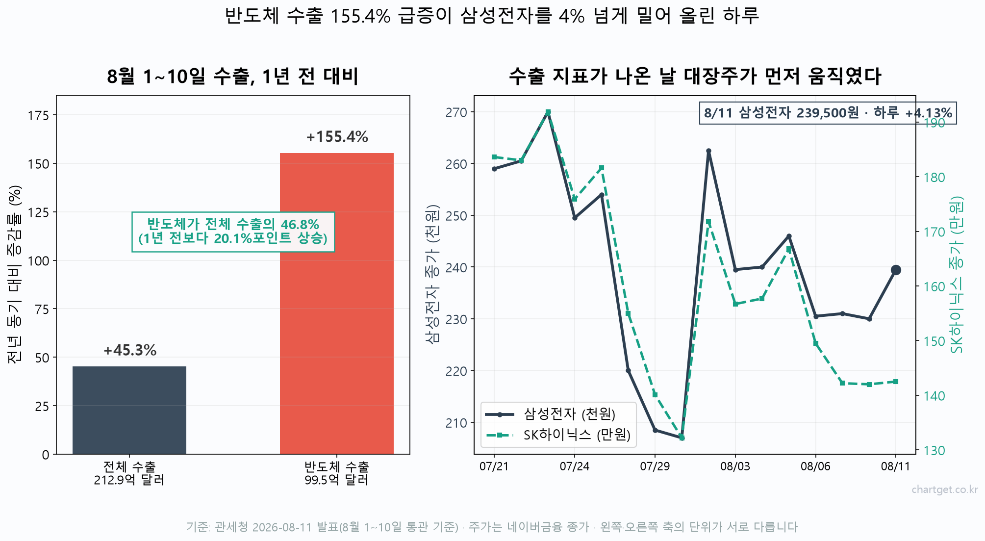 관세청 8월 1~10일 반도체 수출 155.4% 급증 막대그래프와 삼성전자·SK하이닉스 최근 종가 흐름 차트