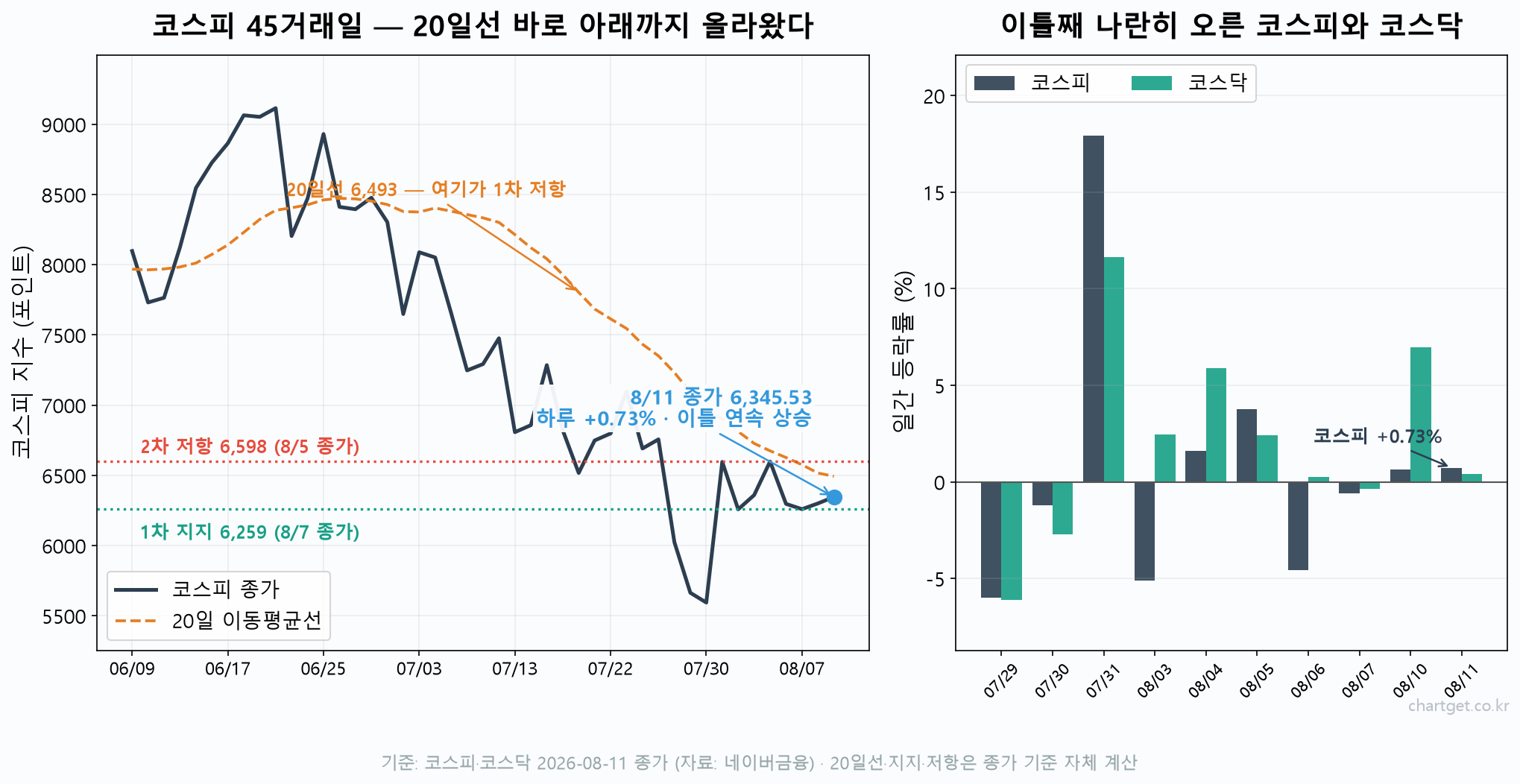 코스피 45거래일 종가와 20일 이동평균선 6,493 저항, 8월 7일 종가 6,259 지지선을 표시한 차트