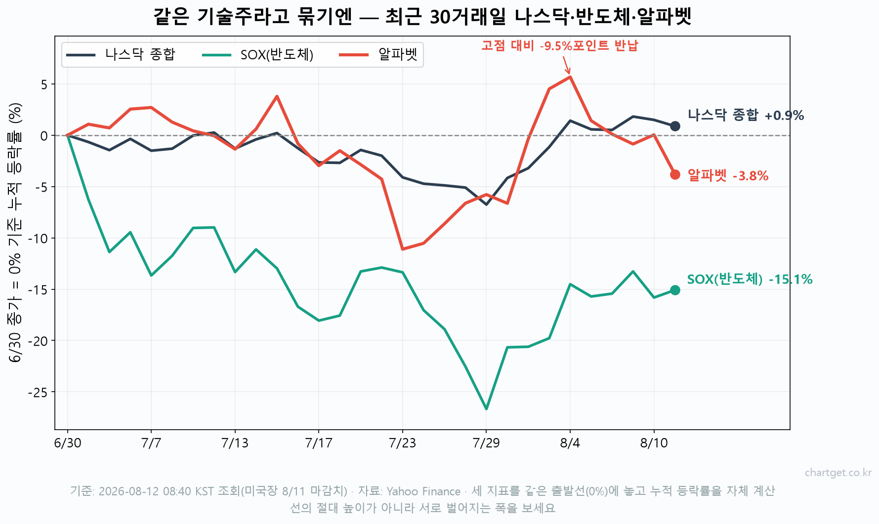 최근 30거래일 나스닥 종합, 필라델피아 반도체지수, 알파벳의 누적 등락률을 같은 출발선에 놓고 비교한 선 차트