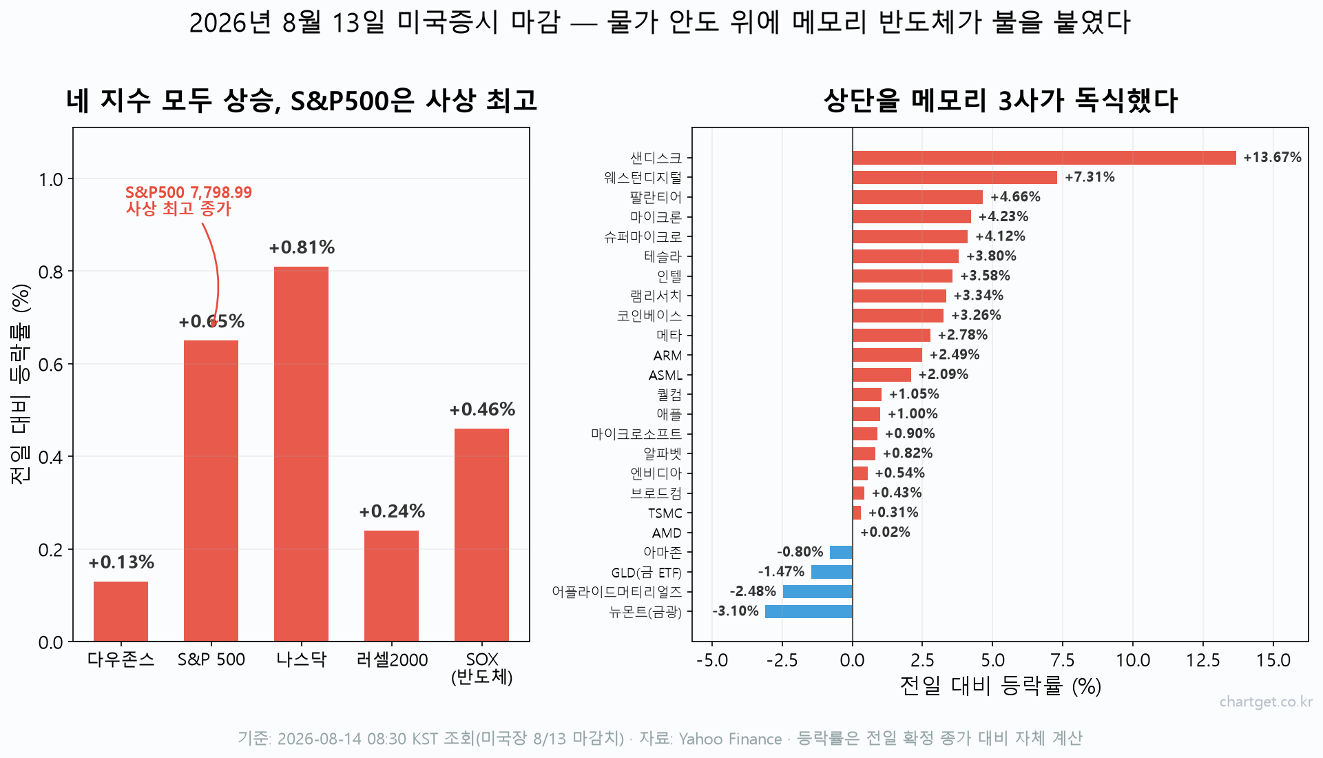 메모리 반도체 대반전, 5거래일 만에 부호가 뒤집혔다 — 코스피 6,813 돌파에 미국이 따라 올랐습니다 (8/14 금요일 아침 브리핑) 2026년 8월 13일 미국증시 마감 지수 5종과 주요 종목 24개 등락률, 메모리 3사가 상단 독식