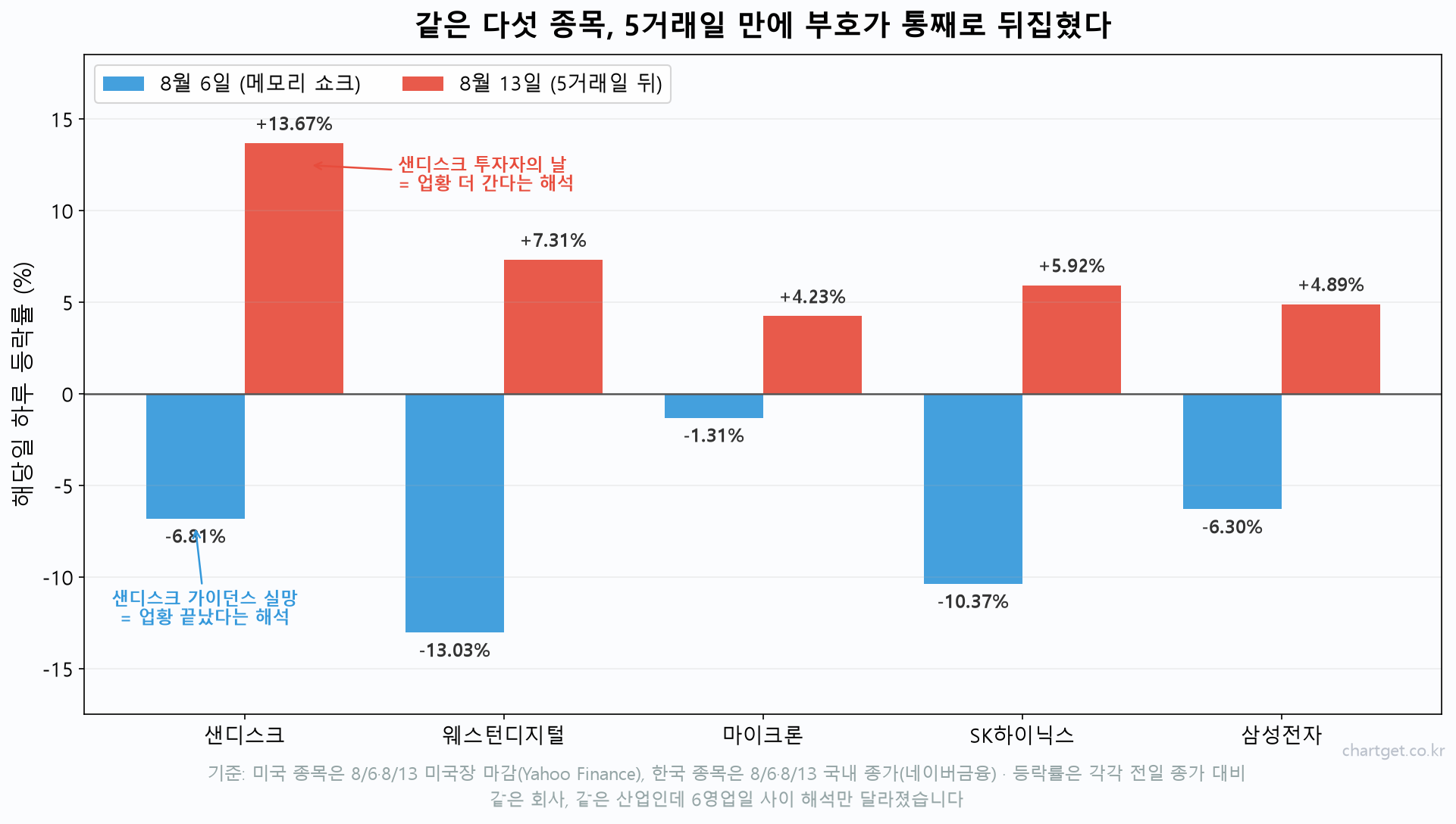 메모리 반도체 대반전, 5거래일 만에 부호가 뒤집혔다 — 코스피 6,813 돌파에 미국이 따라 올랐습니다 (8/14 금요일 아침 브리핑) 샌디스크 웨스턴디지털 마이크론 SK하이닉스 삼성전자의 8월 6일과 8월 13일 등락률 비교 막대그래프