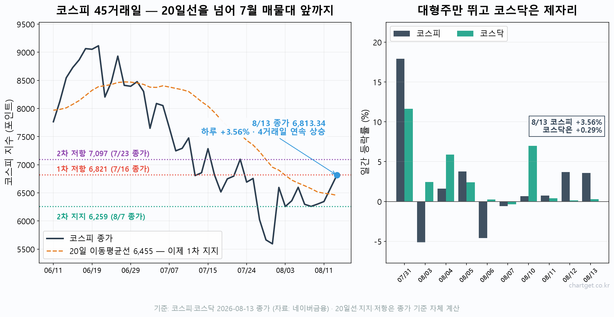 메모리 반도체 대반전, 5거래일 만에 부호가 뒤집혔다 — 코스피 6,813 돌파에 미국이 따라 올랐습니다 (8/14 금요일 아침 브리핑) 코스피 45거래일 일봉과 20일 이동평균선, 1차 저항 6,821과 지지 구간 표시