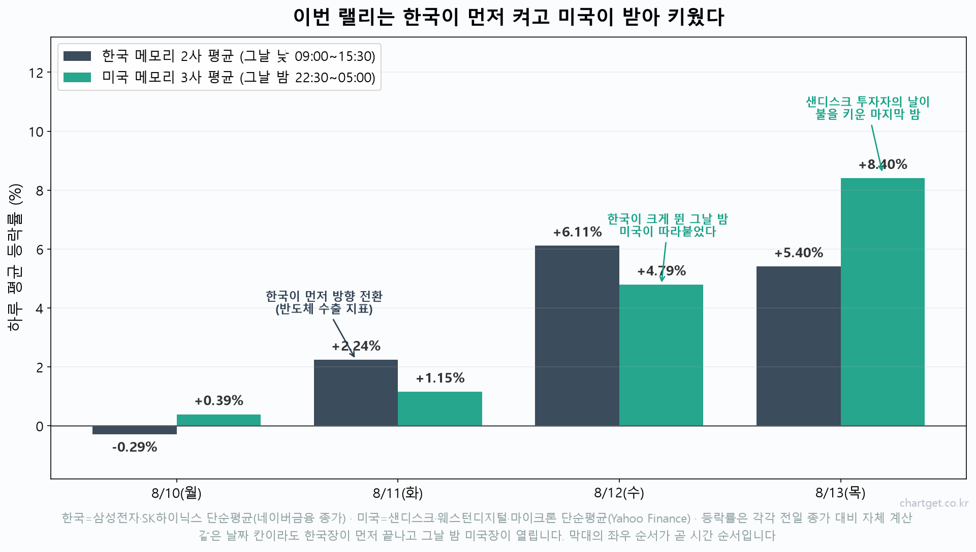 메모리 반도체 대반전, 5거래일 만에 부호가 뒤집혔다 — 코스피 6,813 돌파에 미국이 따라 올랐습니다 (8/14 금요일 아침 브리핑) 한국 메모리 반도체 2사와 미국 메모리 3사의 일별 평균 등락률 비교, 한국이 먼저 상승한 순서