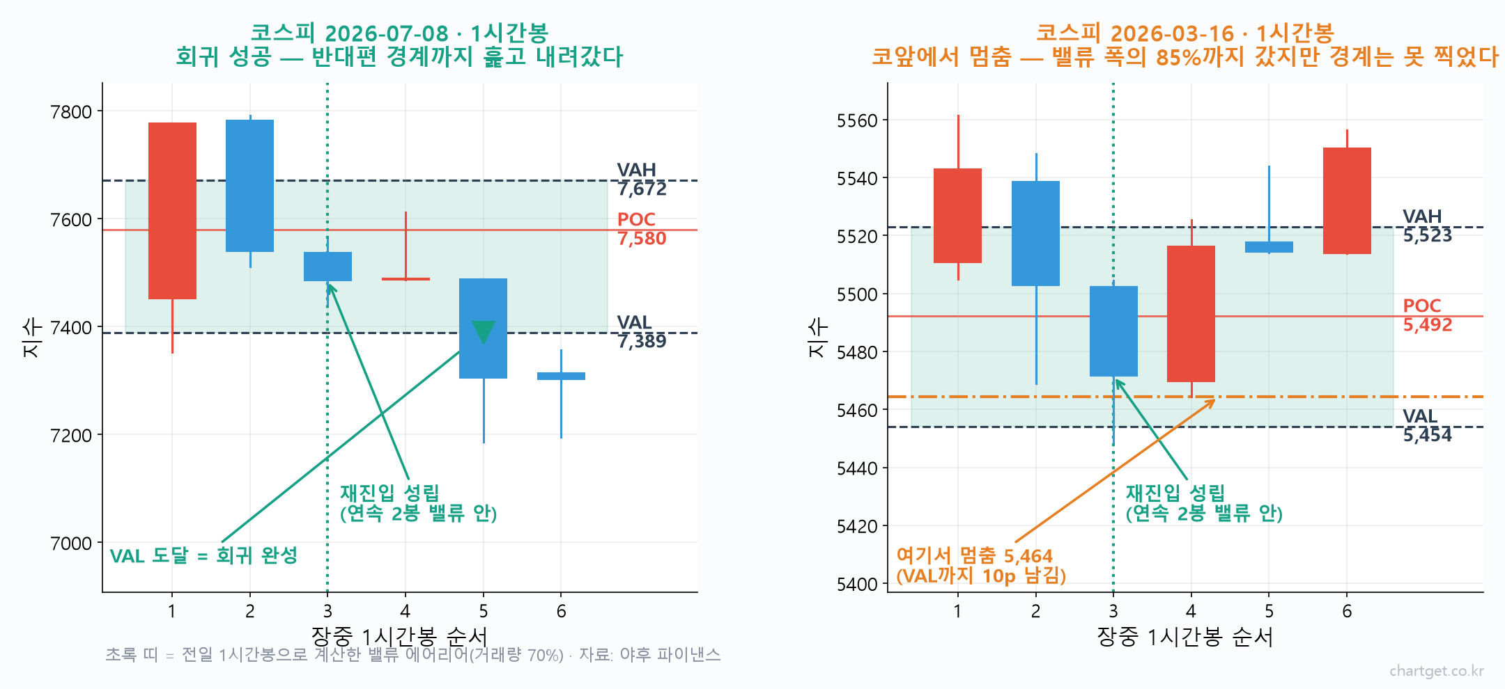 코스피 1시간봉에서 밸류 에어리어 회귀에 성공한 날과 코앞에서 멈춘 날을 비교한 차트