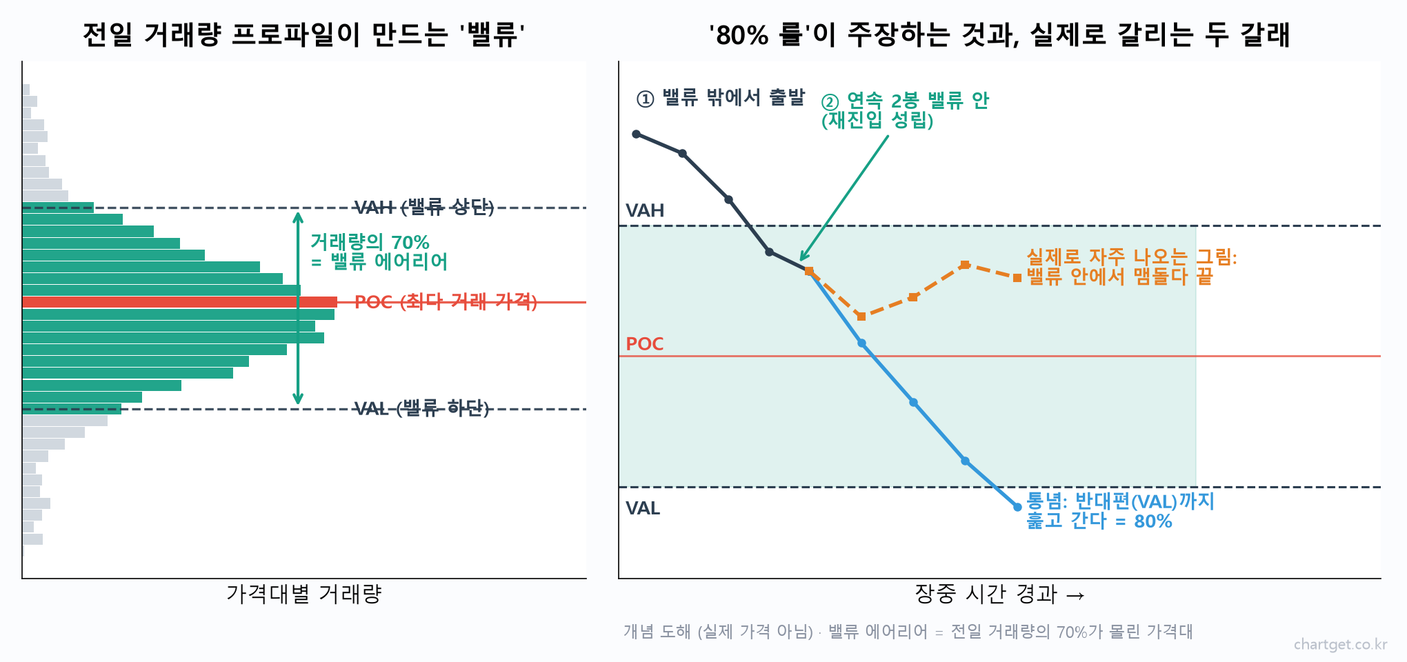 밸류 에어리어(VAH·POC·VAL)가 만들어지는 원리와 80% 룰의 두 갈래를 설명한 개념 도해