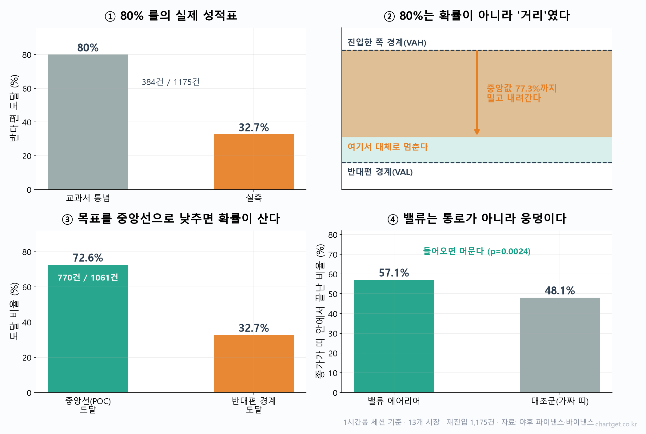 80% 룰의 실제 도달률과 침투 깊이, 중앙선 도달률을 실측으로 검증한 4패널 그래프