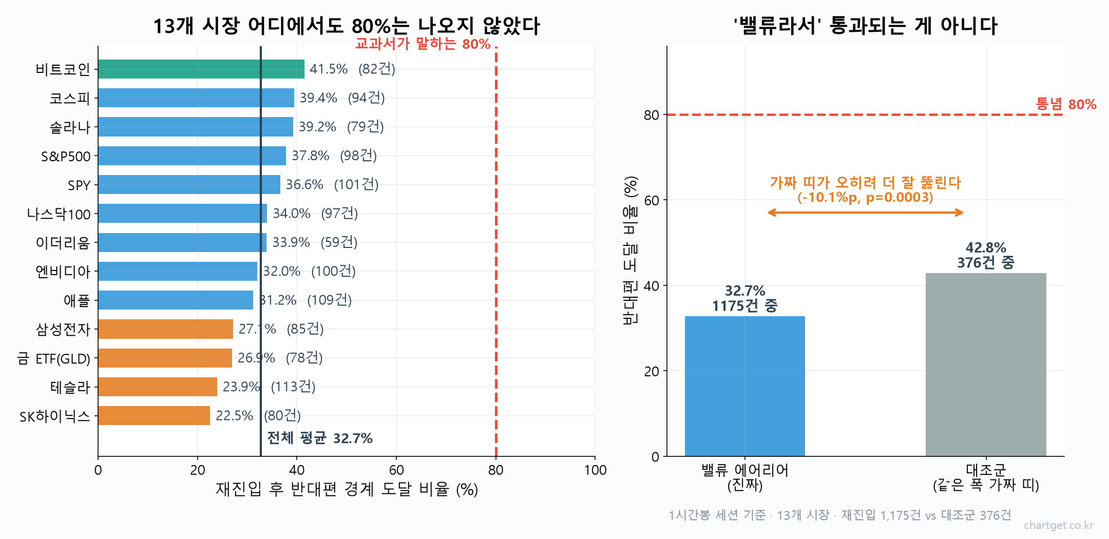 13개 시장 1,175건의 밸류 에어리어 반대편 도달률과 대조군을 비교한 막대그래프
