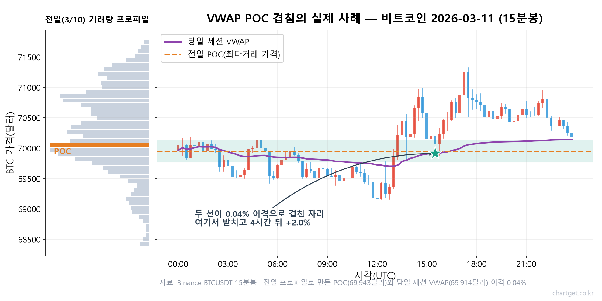 비트코인 15분봉에서 당일 세션 VWAP과 전일 POC가 0.04% 이격으로 겹친 실제 사례 차트