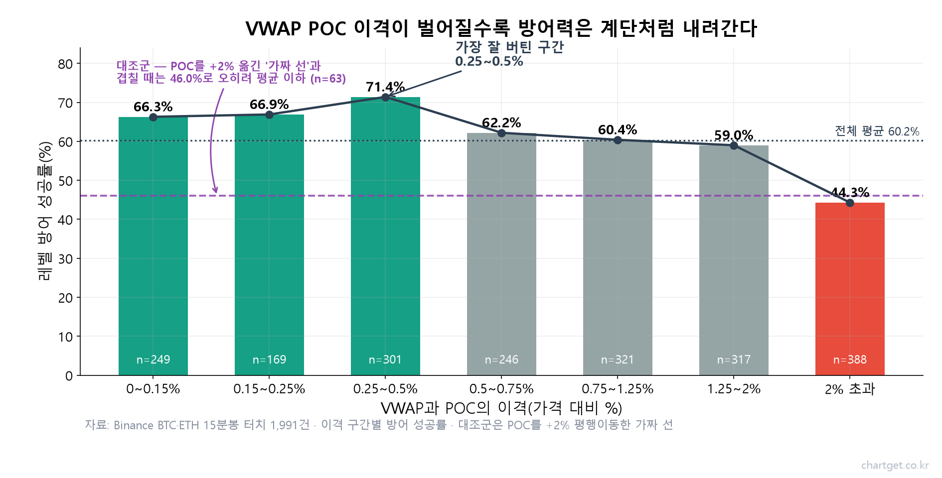 VWAP과 POC의 이격 구간별 레벨 방어 성공률과 가짜 POC 대조군을 비교한 막대그래프