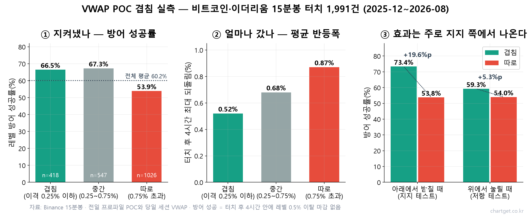VWAP POC 겹침 여부에 따른 방어 성공률과 반등폭, 지지·저항 구분을 비교한 3패널 그래프