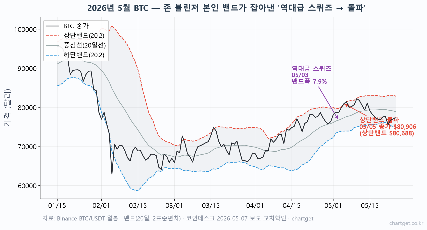 볼린저밴드 설정값과 보는법 — 기간·표준편차 정하기 2026년 5월 비트코인 볼린저밴드 역대급 스퀴즈 이후 상단밴드 돌파 실데이터 차트