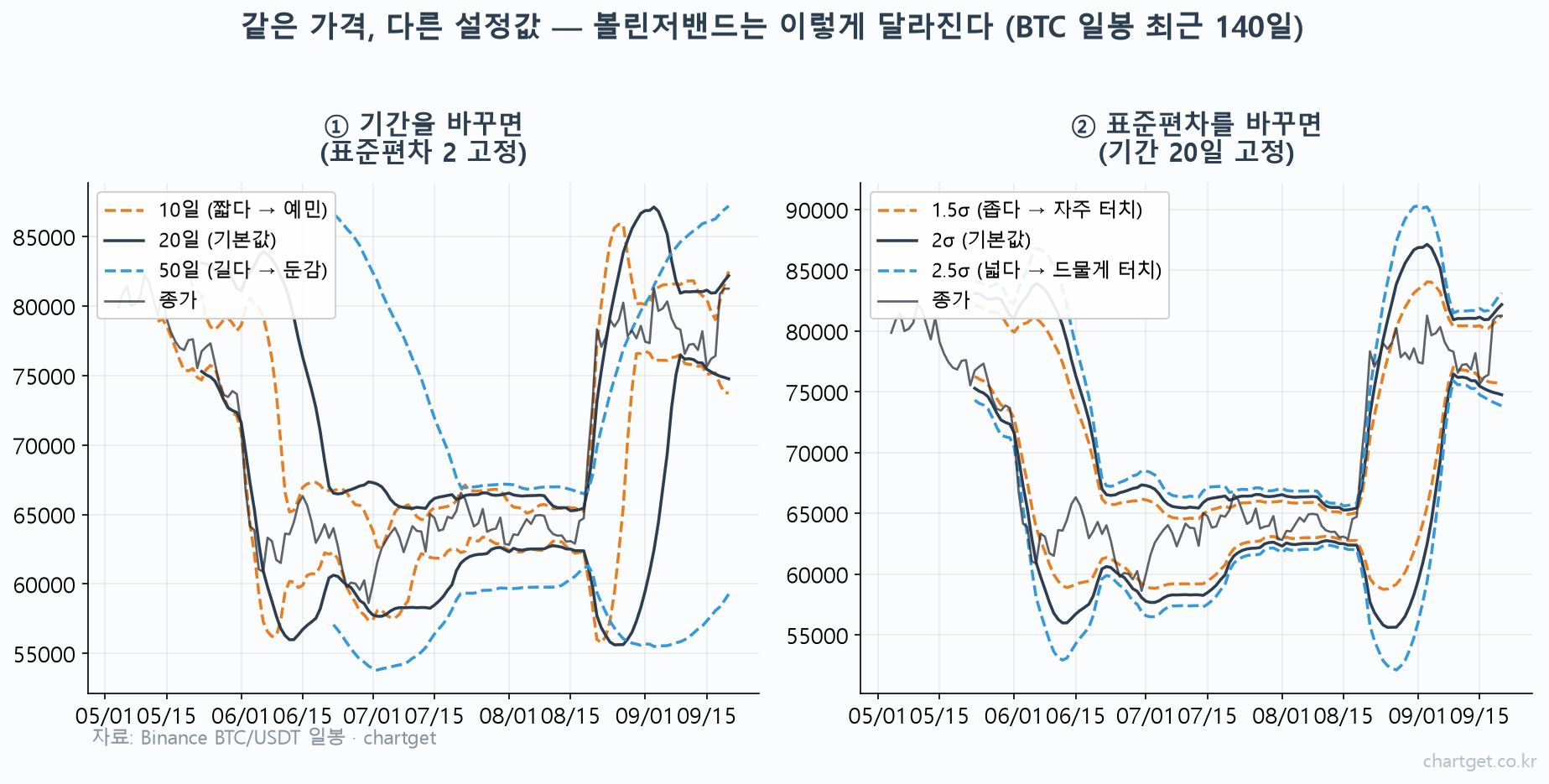 볼린저밴드 설정값과 보는법 — 기간·표준편차 정하기 볼린저밴드 설정값 비교 - 기간과 표준편차를 바꾸면 밴드가 어떻게 달라지는지 보여주는 개념도