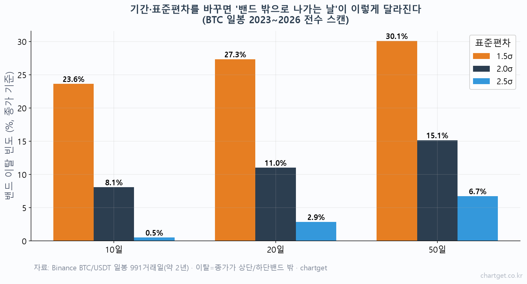볼린저밴드 설정값과 보는법 — 기간·표준편차 정하기 볼린저밴드 기간·표준편차 조합별 밴드 이탈 빈도 실측 통계