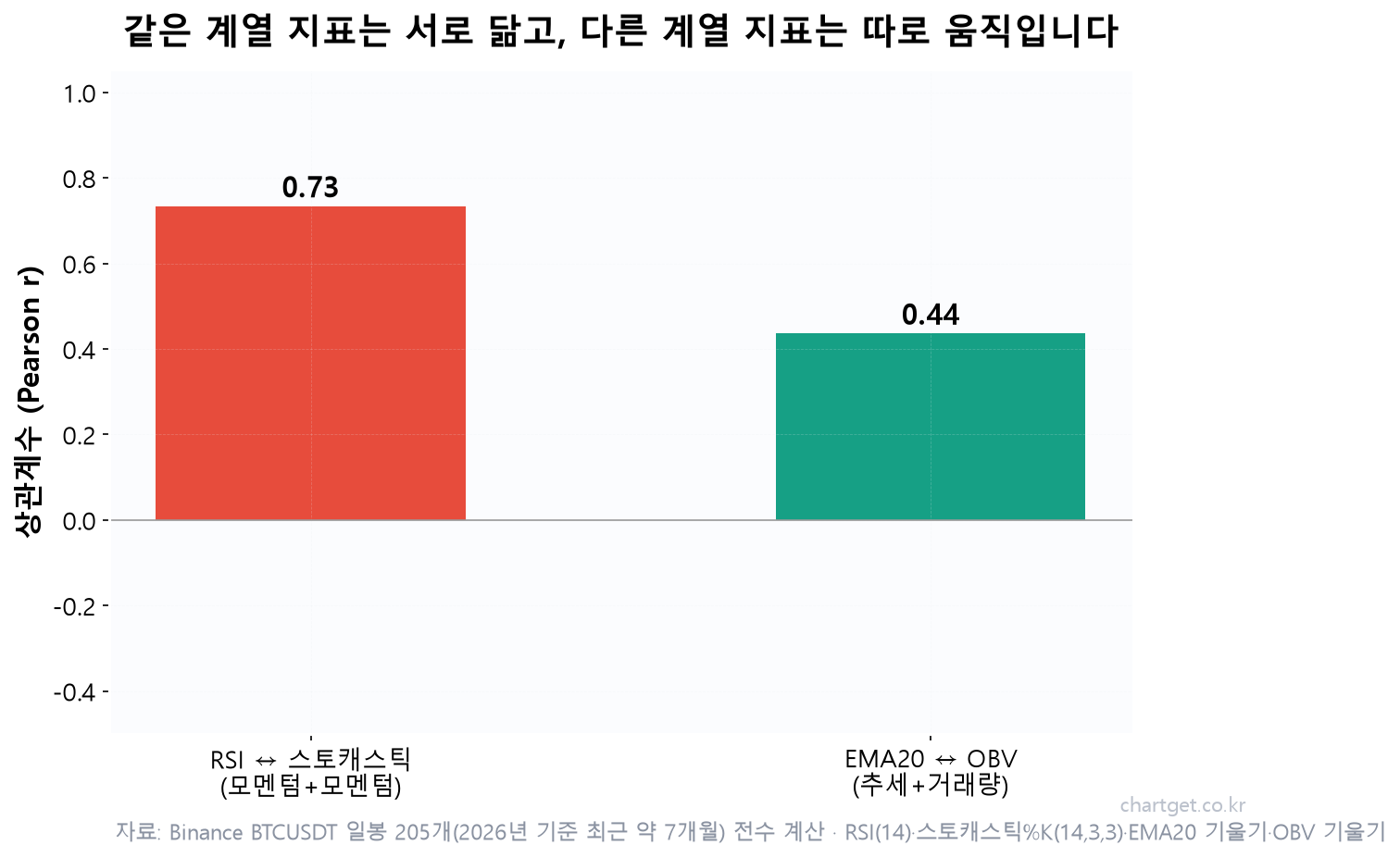 보조지표 중복 조합과 다른 계열 조합의 상관계수를 비교한 막대 차트