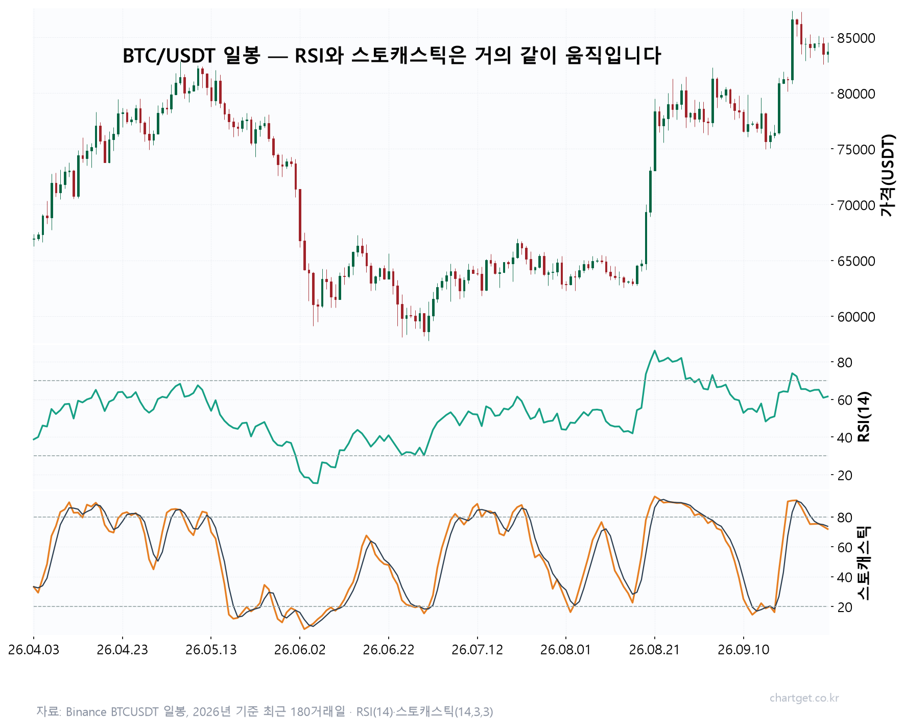 BTC 일봉에서 RSI와 스토캐스틱이 거의 같이 움직이는 것을 보여주는 실데이터 차트