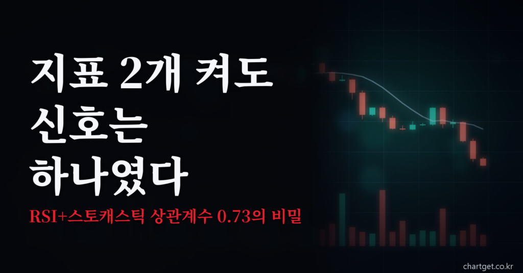보조지표 중복 사용 뜻과 피해야 하는 이유 썸네일 - 지표 2개 켜도 신호는 하나였다
